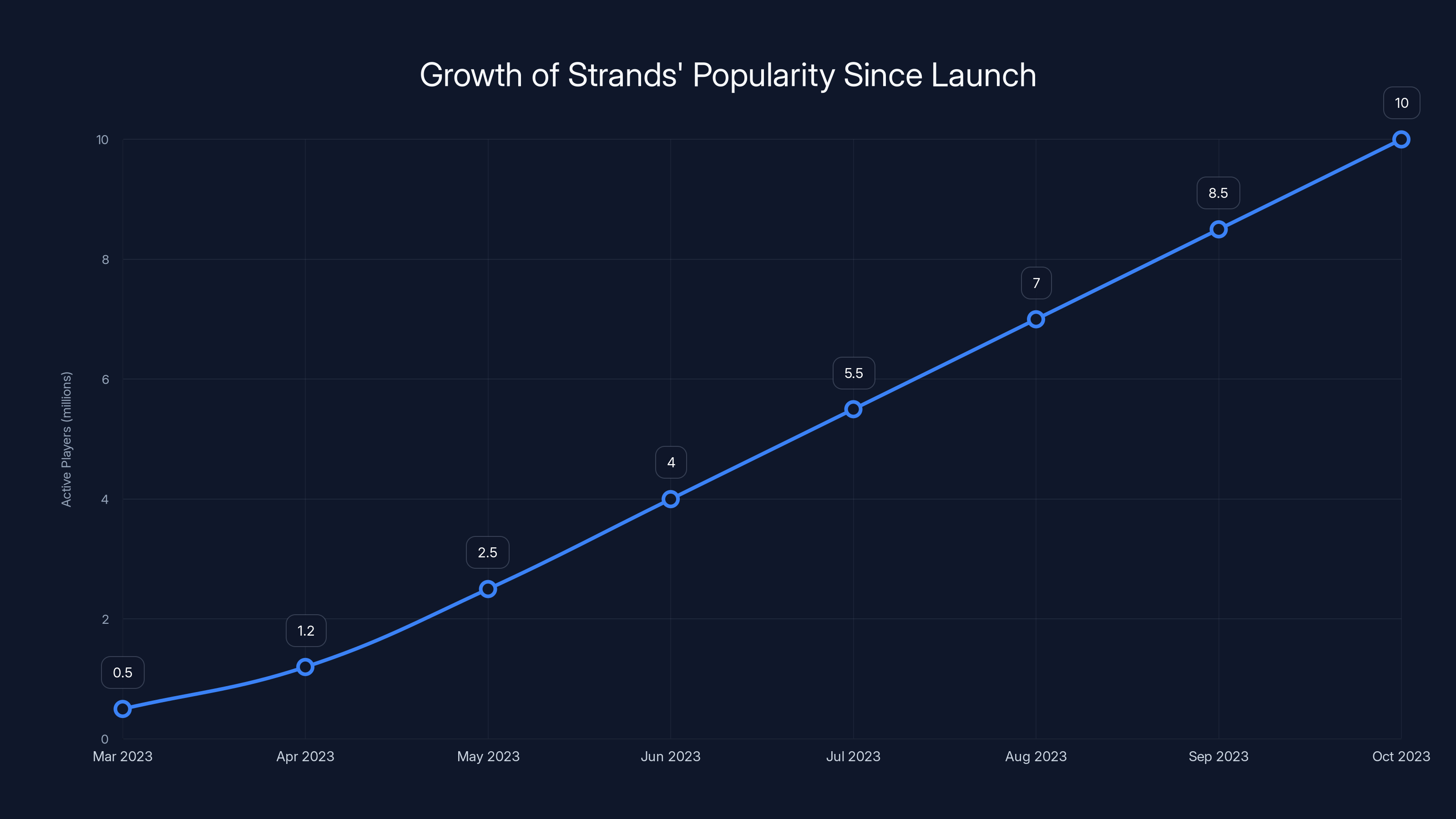 Growth of Strands' Popularity Since Launch