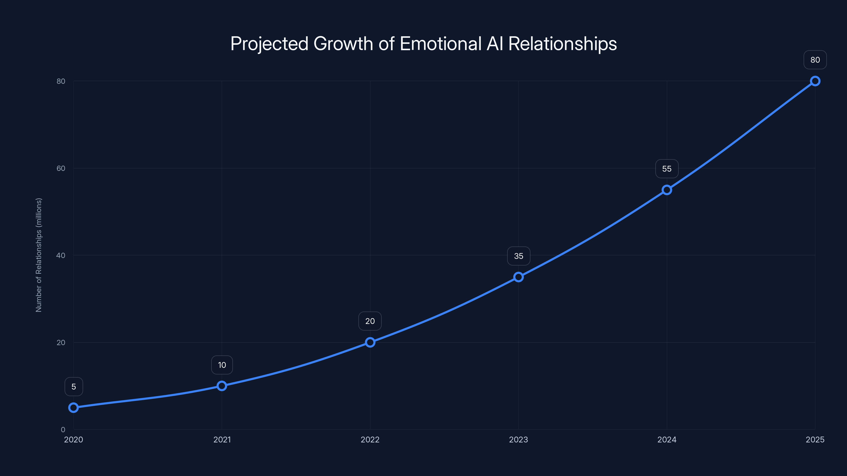 Projected Growth of Emotional AI Relationships