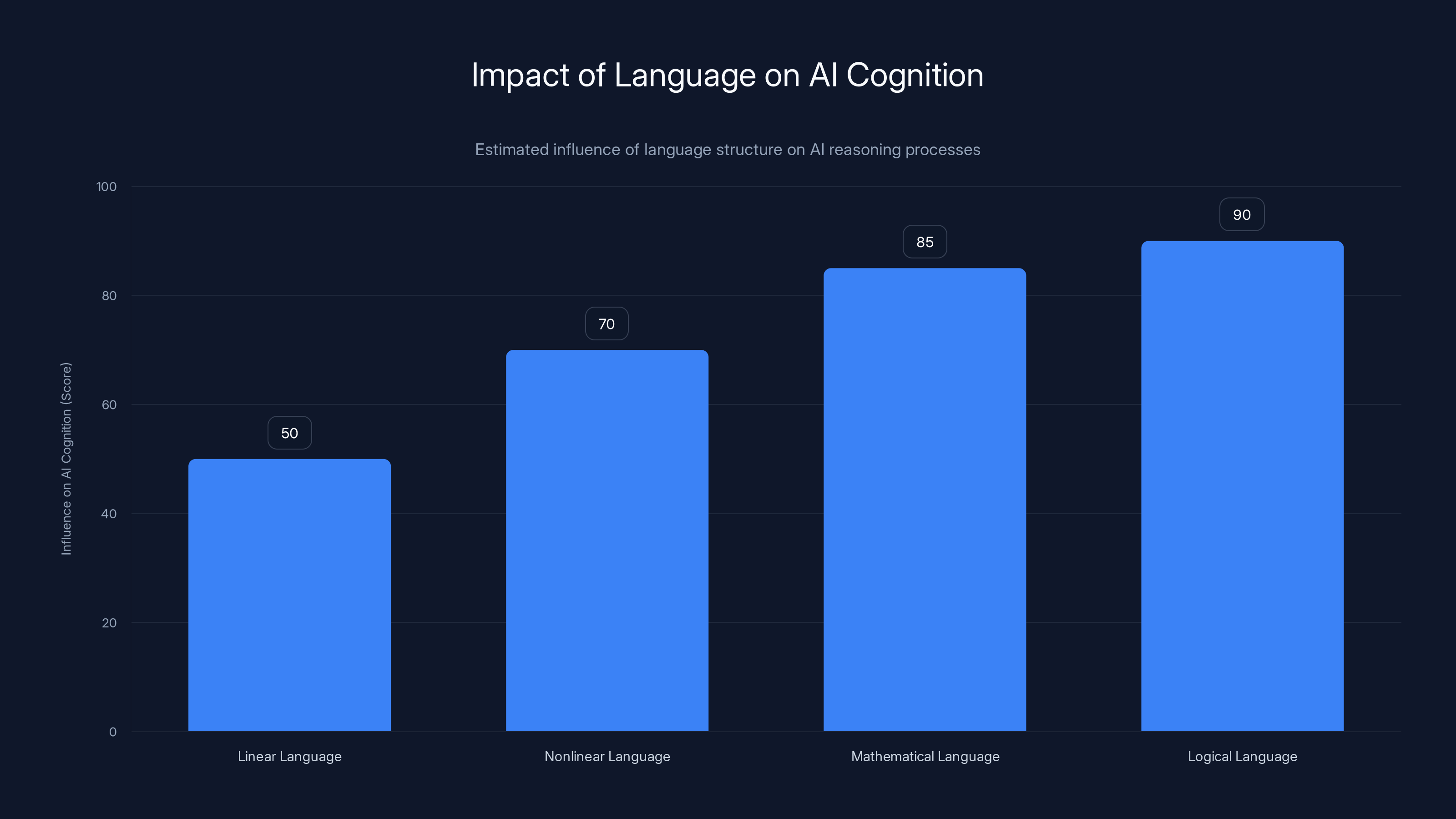 Impact of Language on AI Cognition