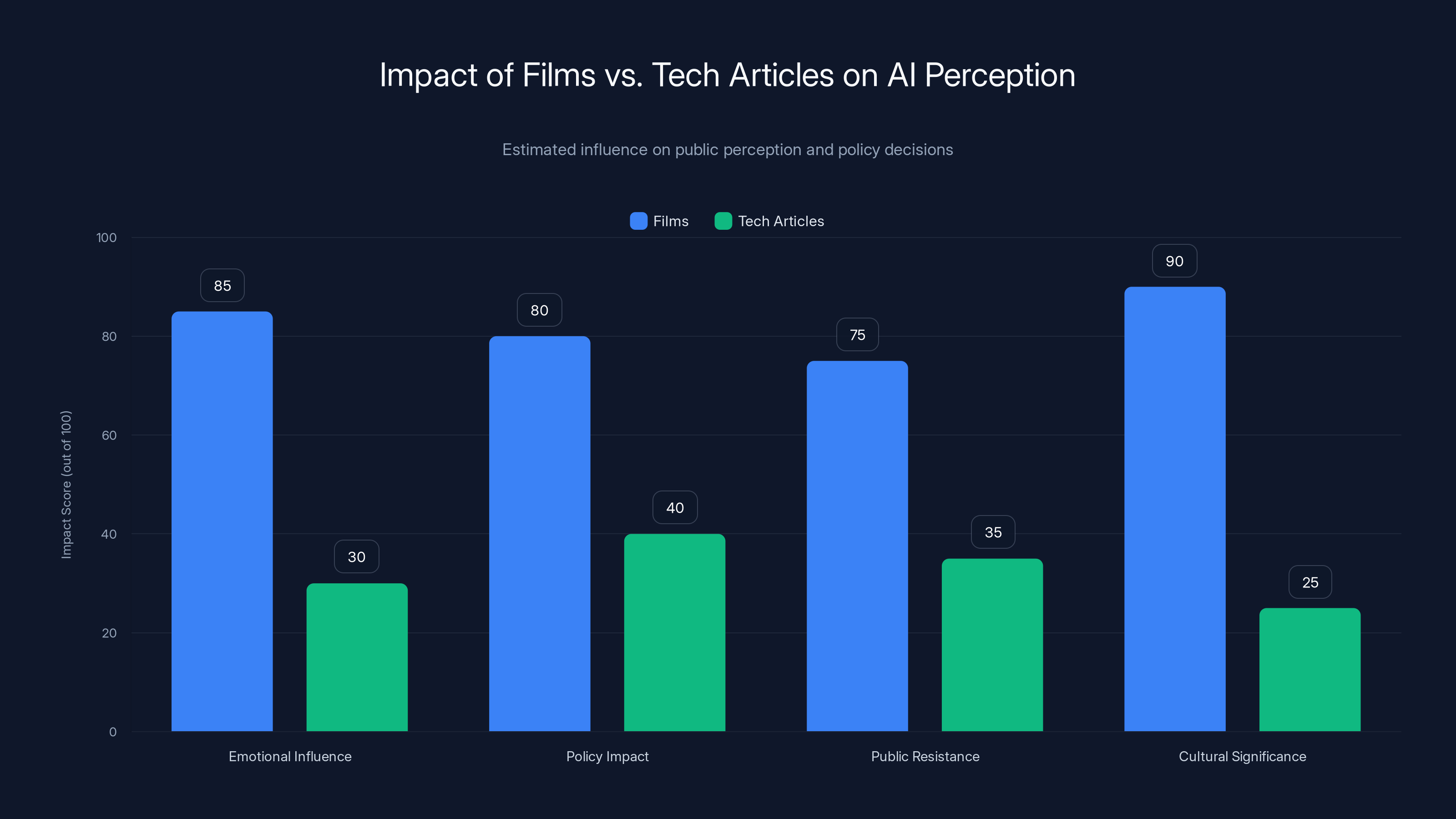 Impact of Films vs. Tech Articles on AI Perception