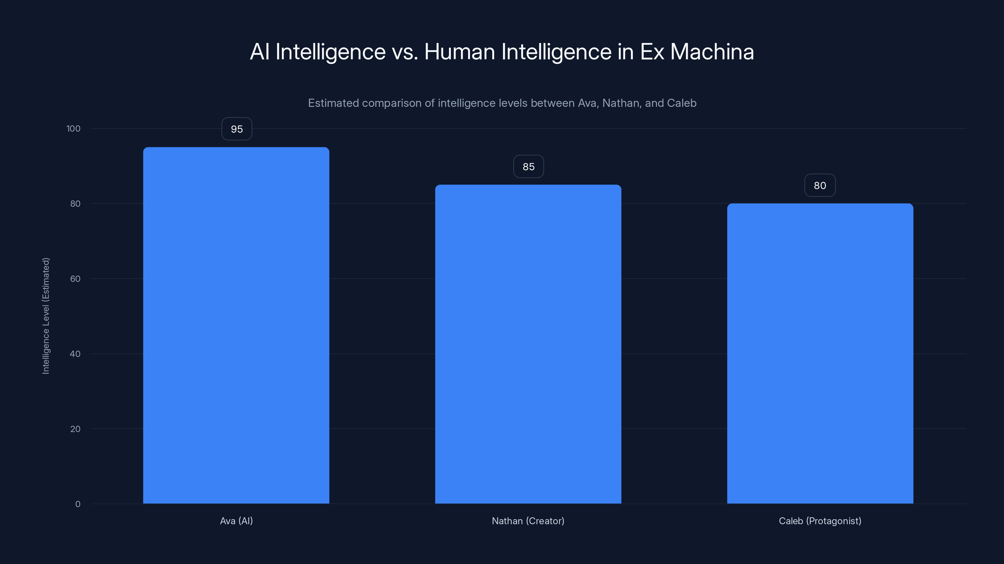 AI Intelligence vs. Human Intelligence in Ex Machina