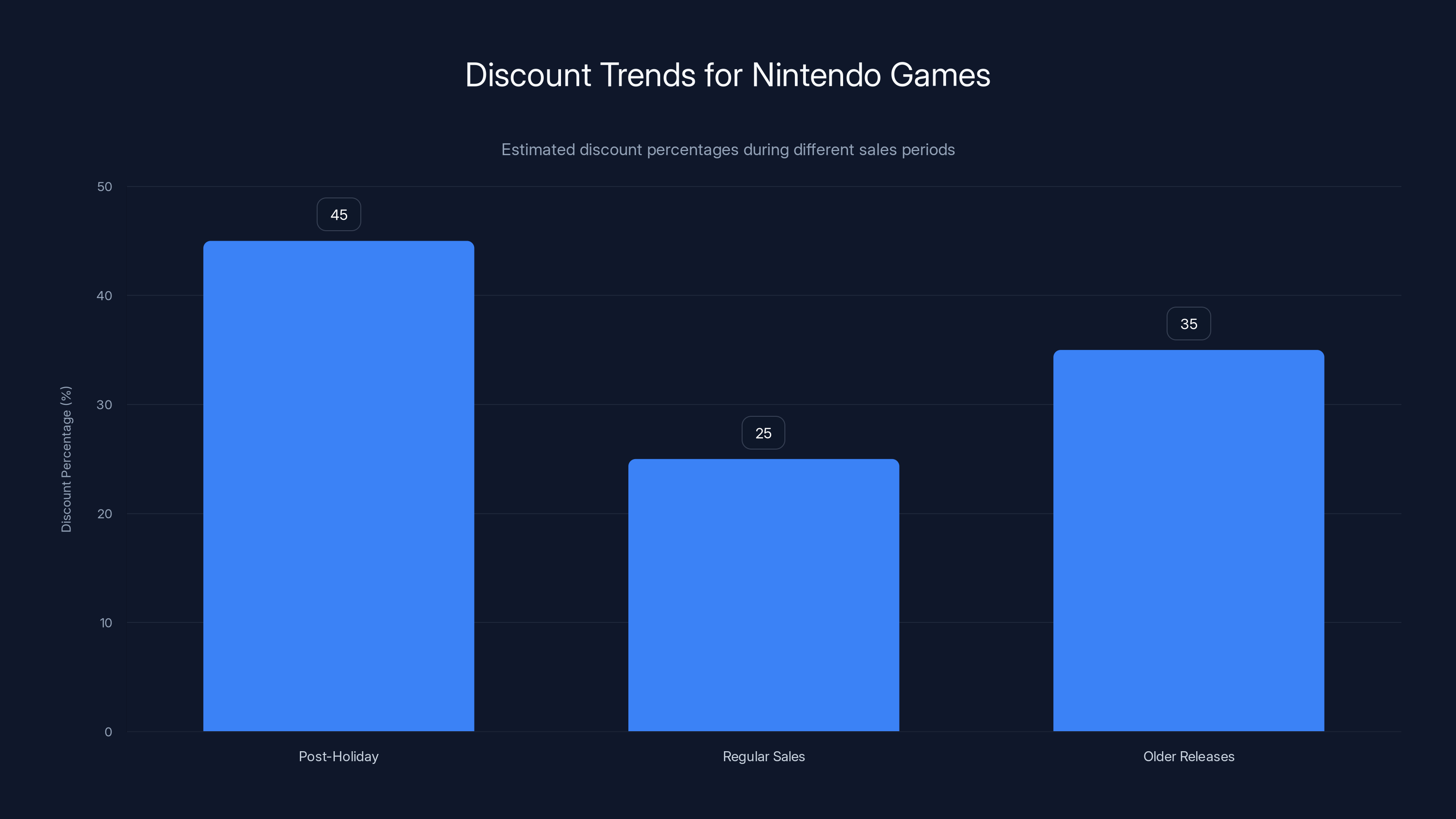 Discount Trends for Nintendo Games
