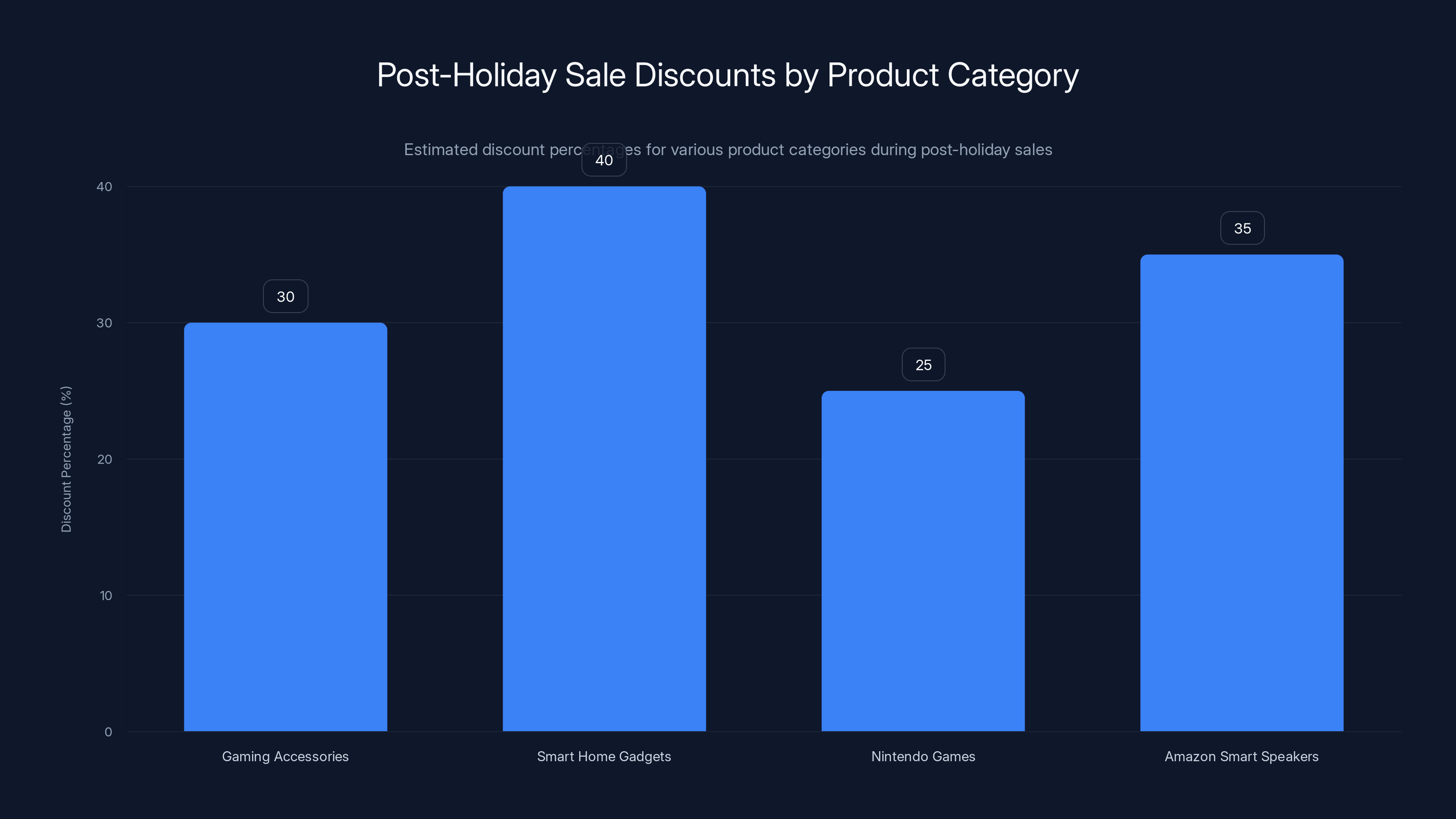 Post-Holiday Sale Discounts by Product Category