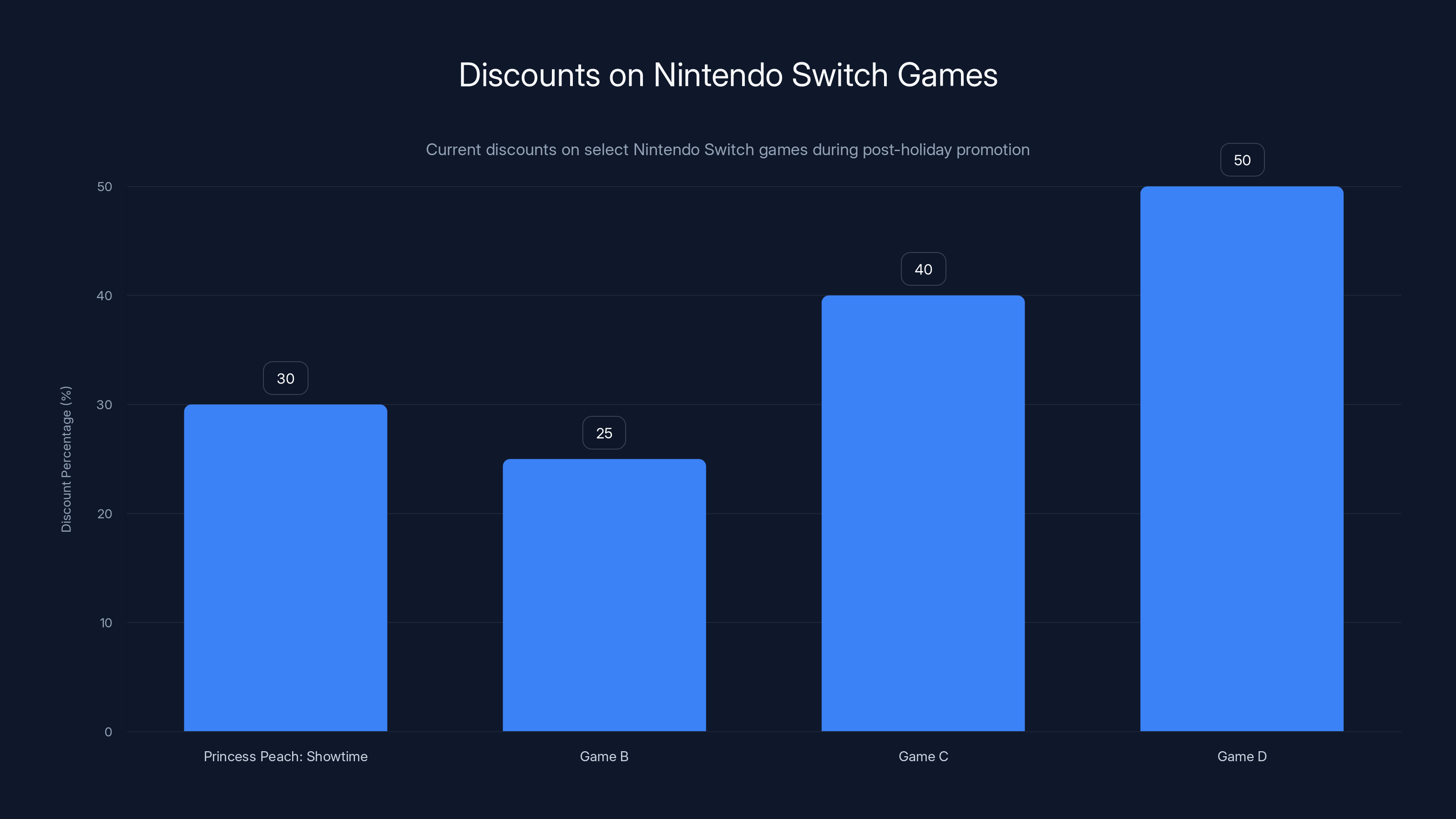 Discounts on Nintendo Switch Games