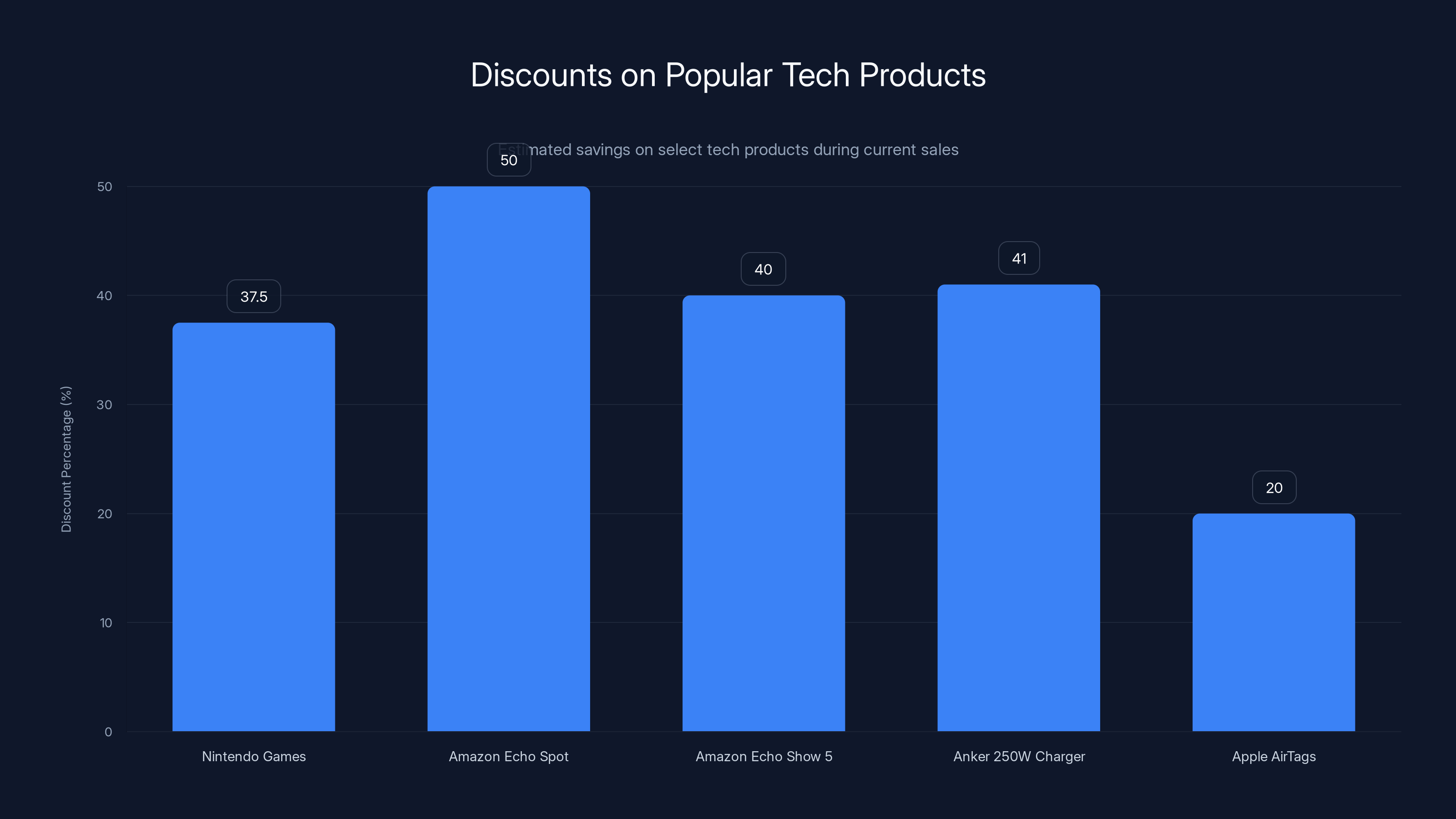 Discounts on Popular Tech Products