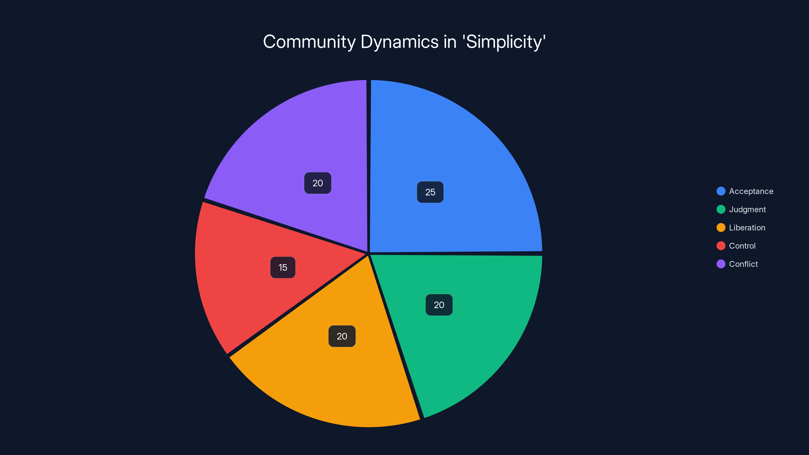 Community Dynamics in 'Simplicity'