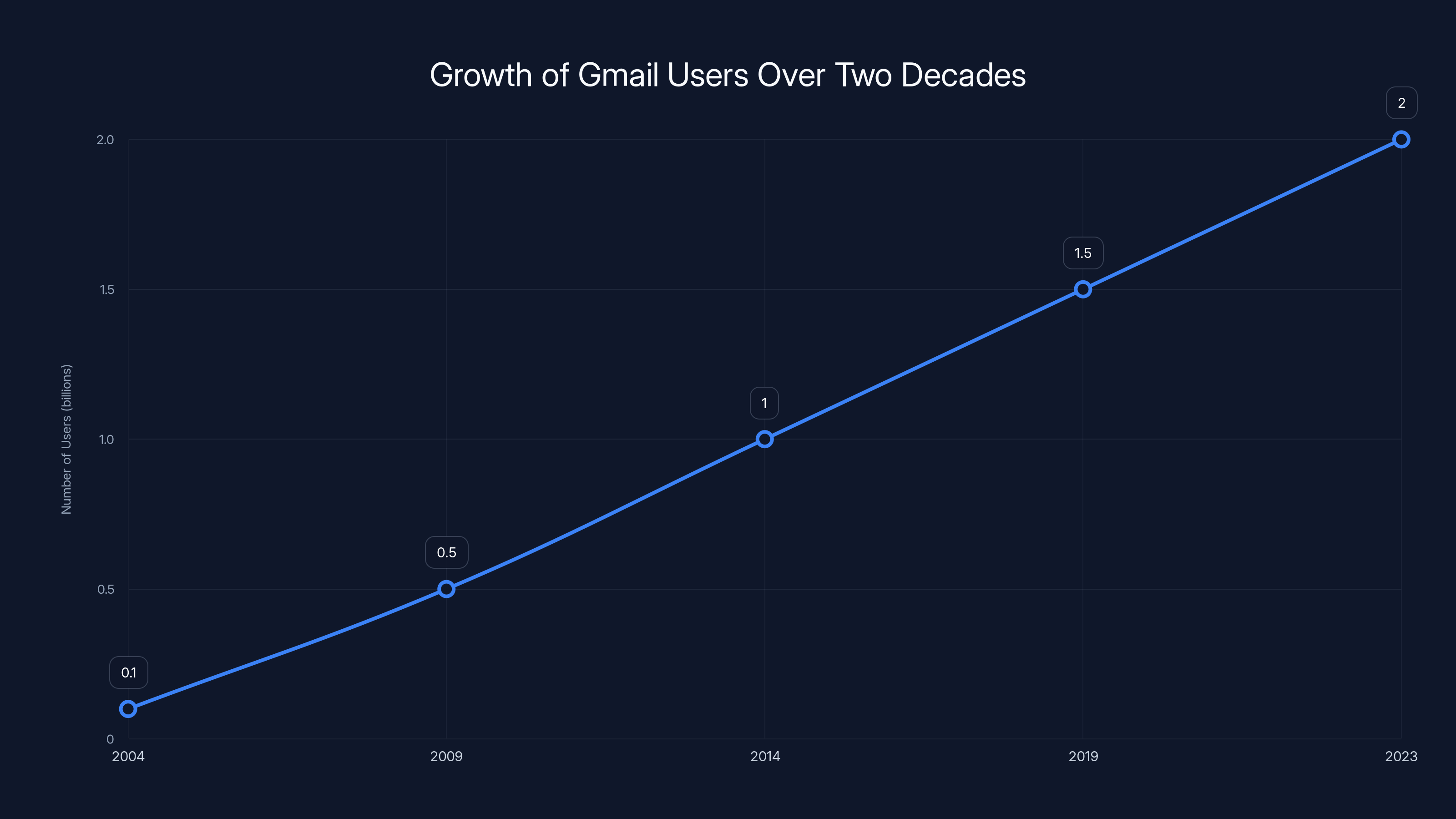 Growth of Gmail Users Over Two Decades