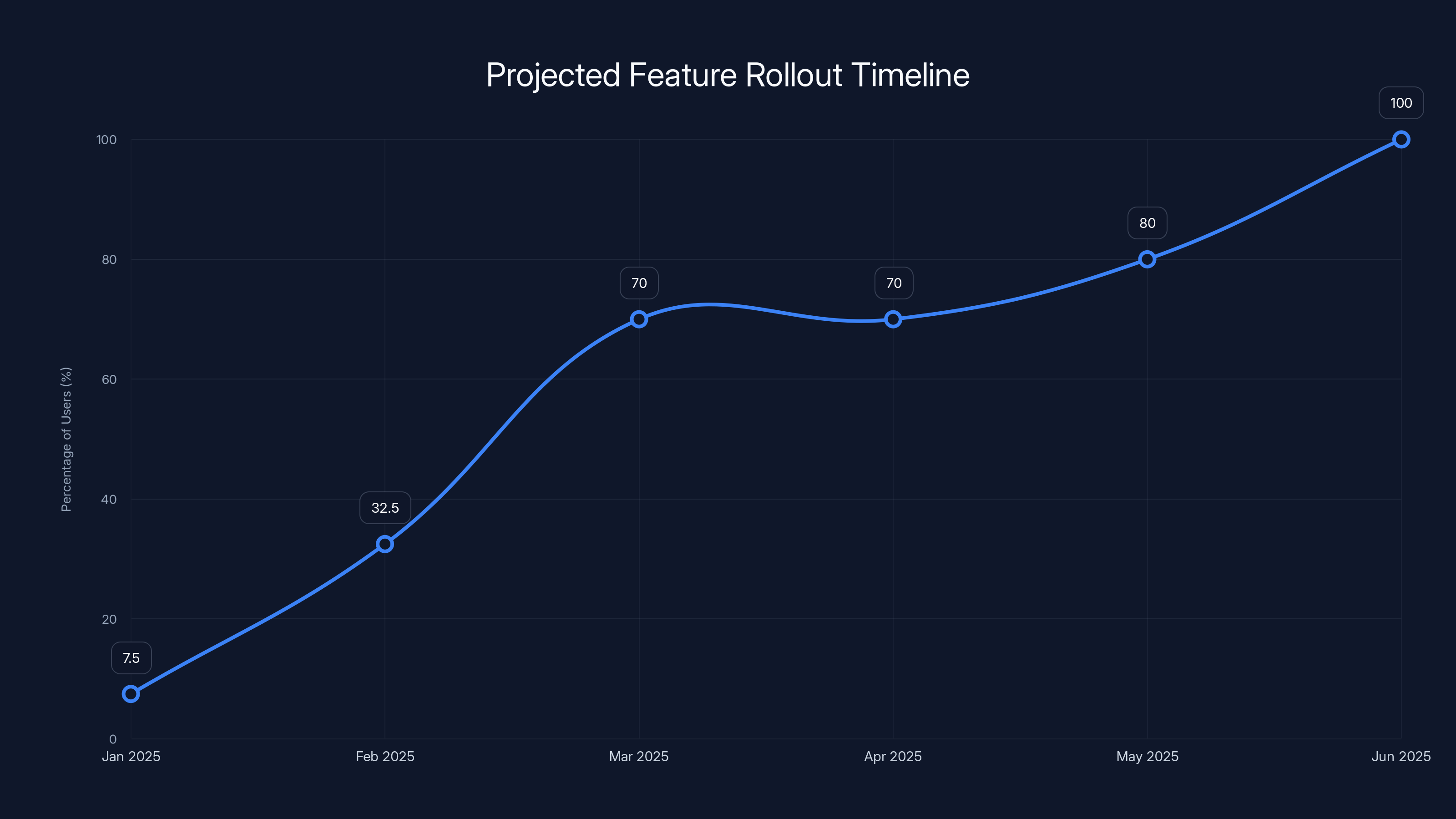Projected Feature Rollout Timeline