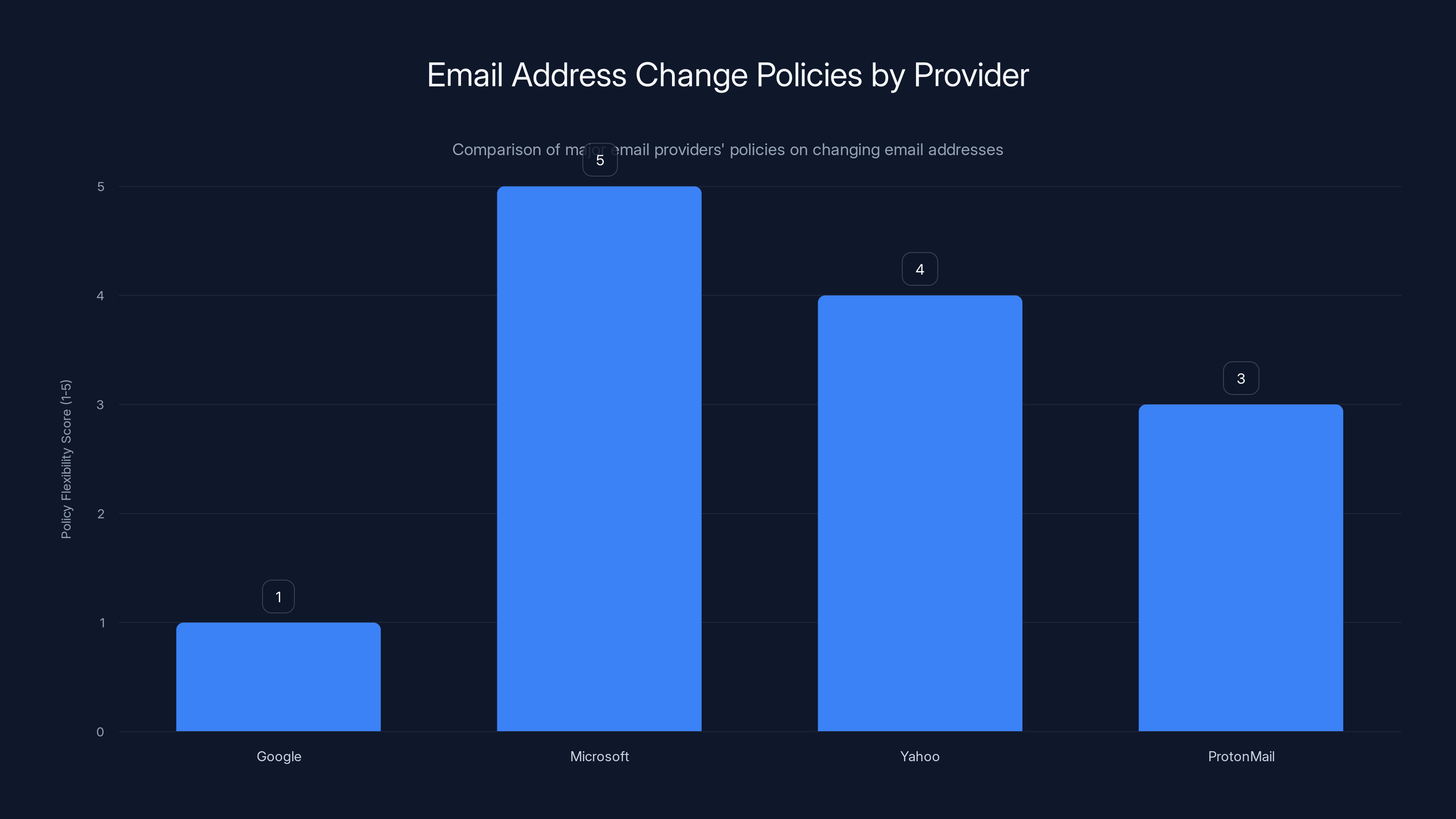 Email Address Change Policies by Provider