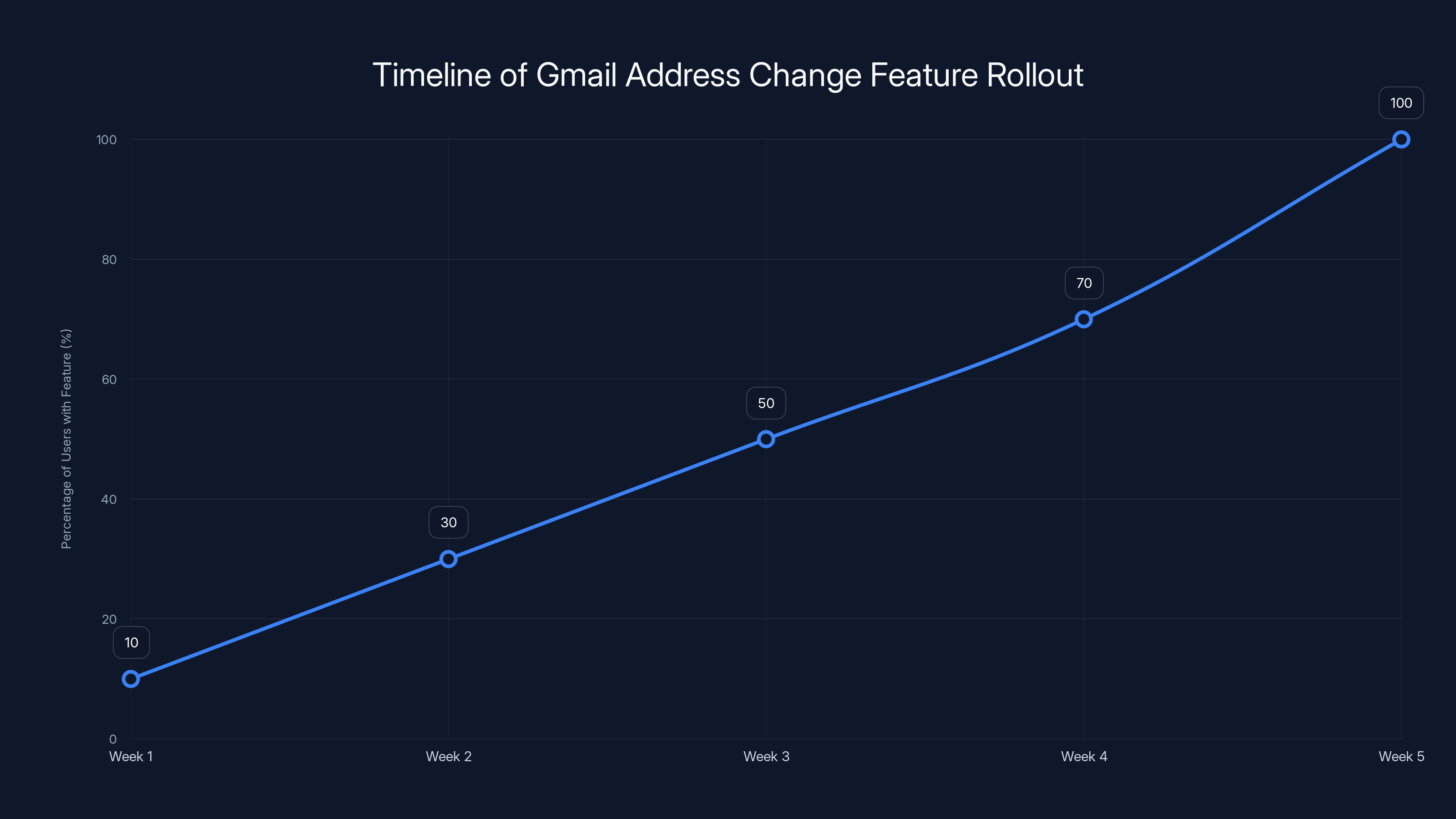 Timeline of Gmail Address Change Feature Rollout