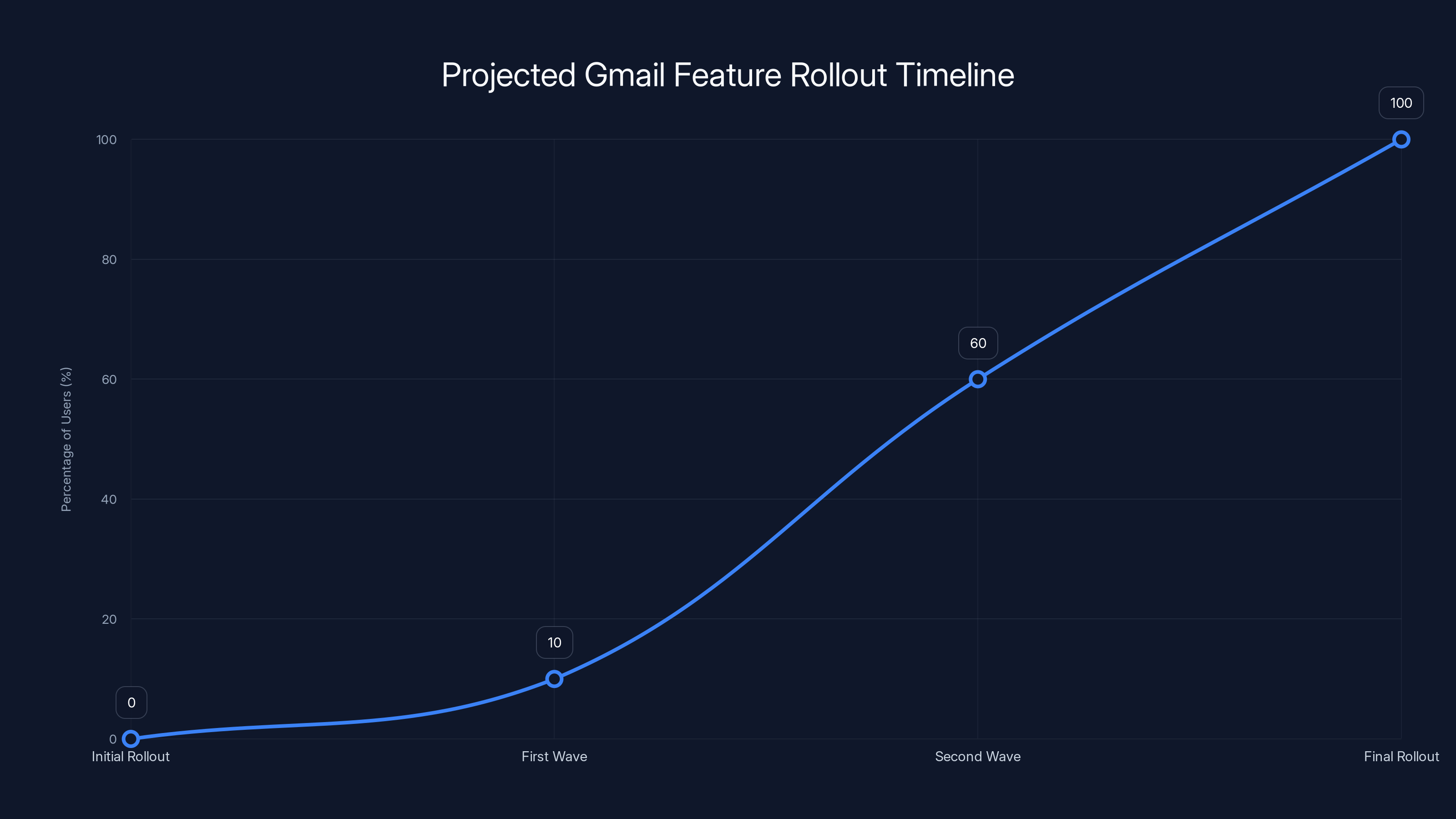 Projected Gmail Feature Rollout Timeline
