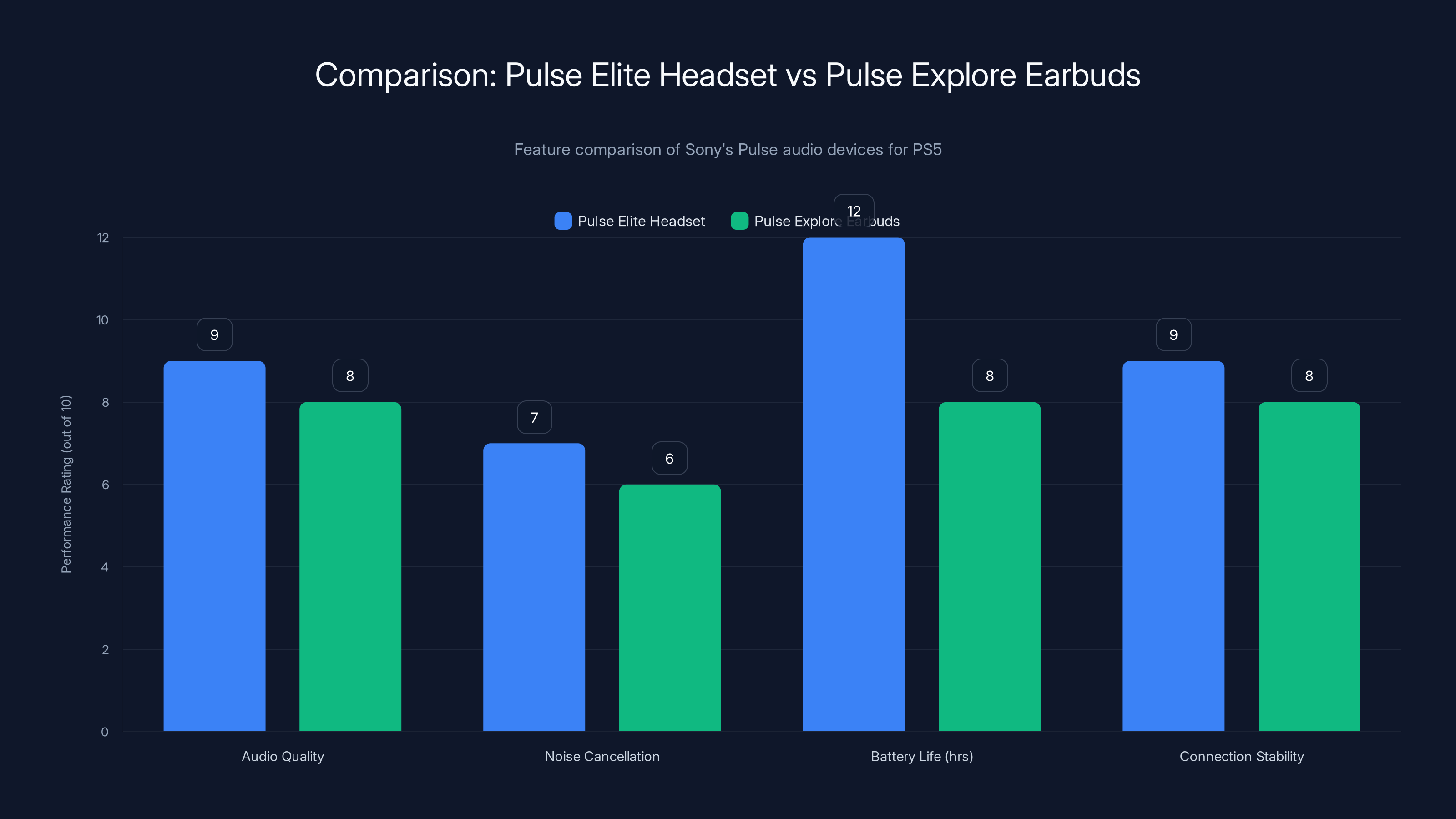 Comparison: Pulse Elite Headset vs Pulse Explore Earbuds