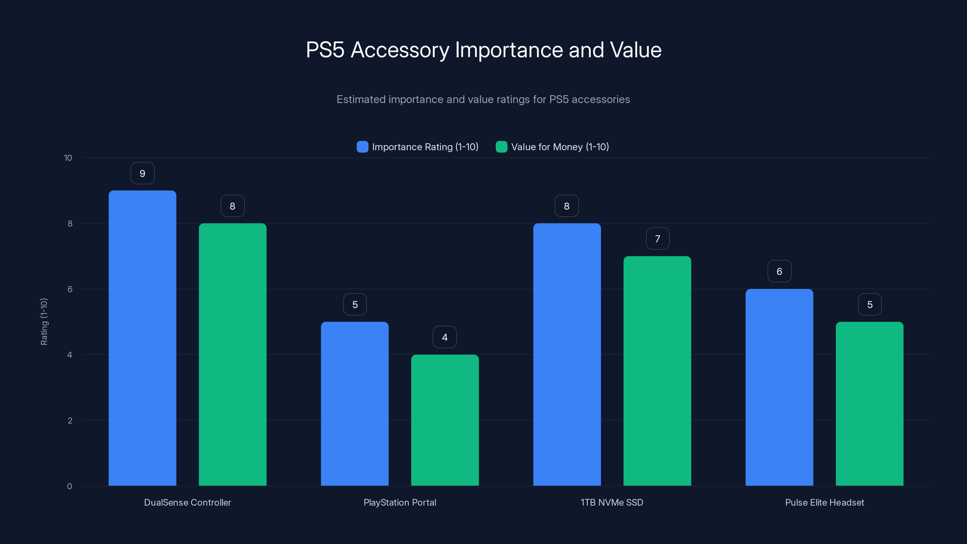 PS5 Accessory Importance and Value