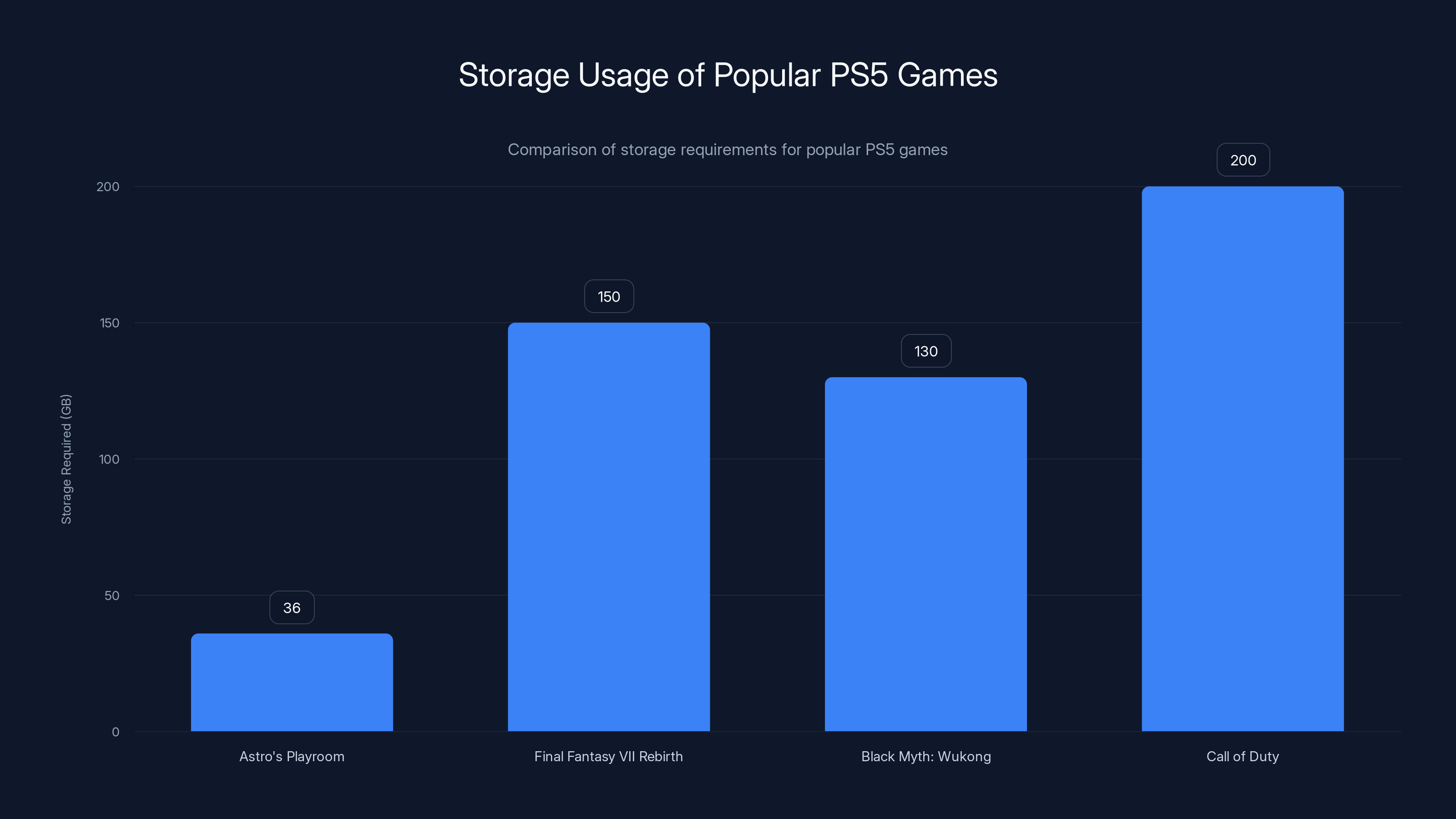 Storage Usage of Popular PS5 Games