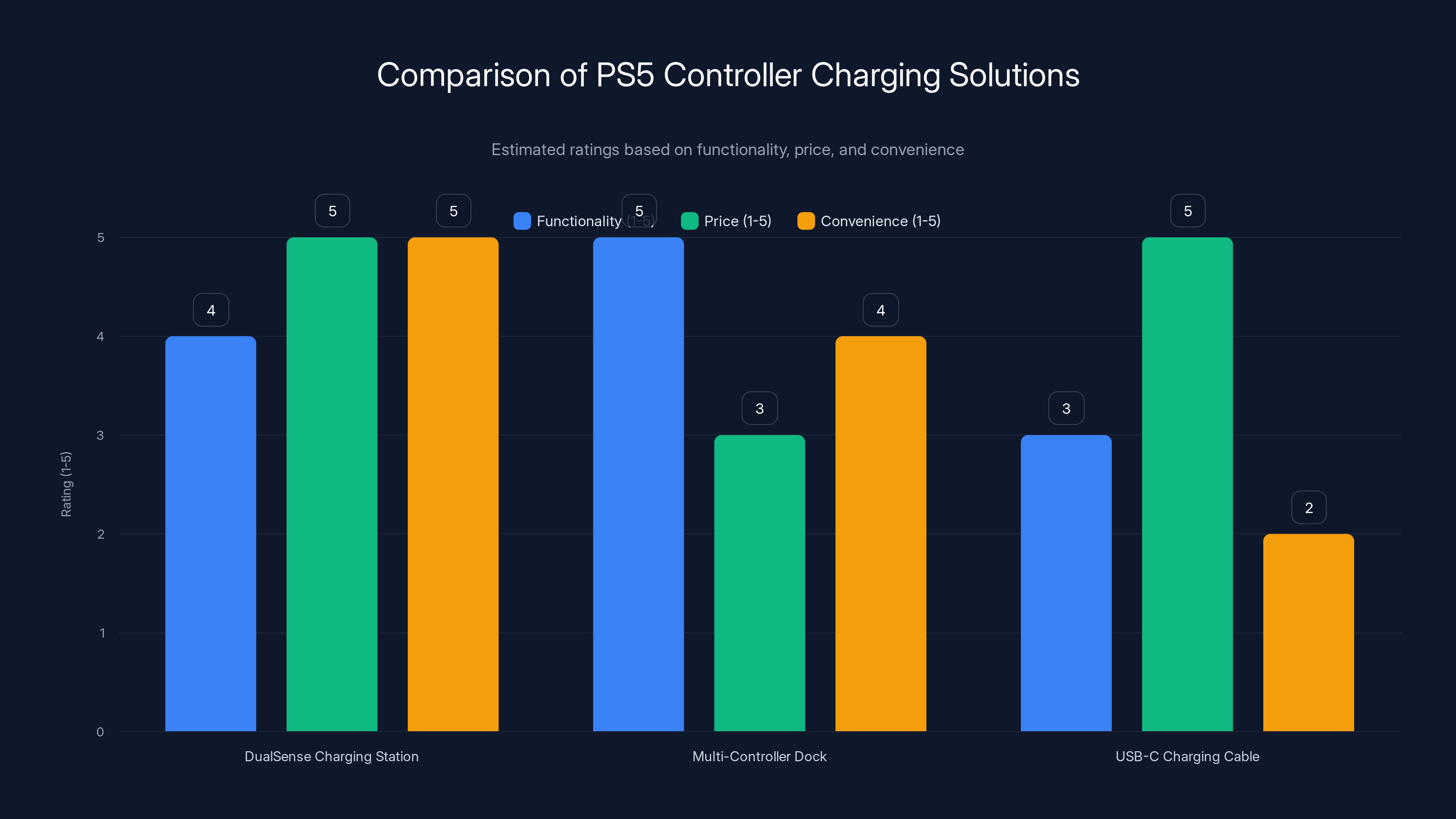 Comparison of PS5 Controller Charging Solutions
