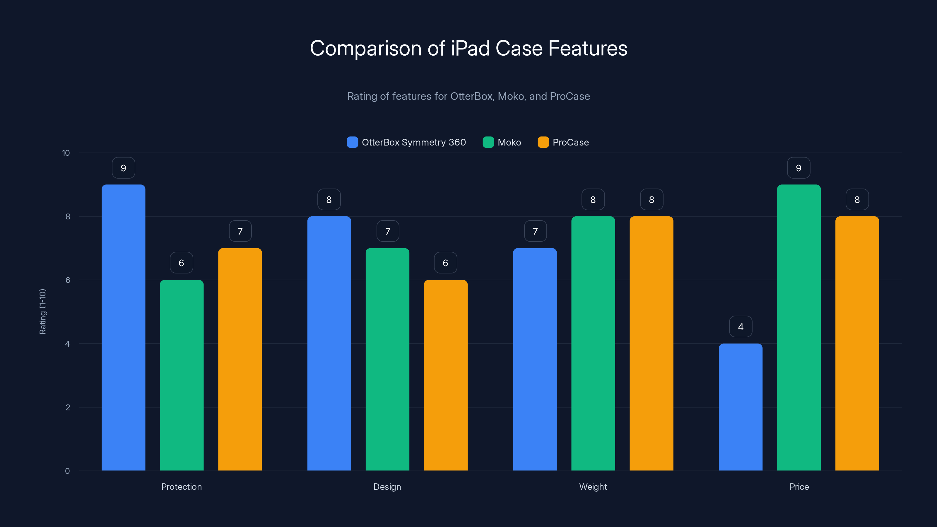 Comparison of iPad Case Features
