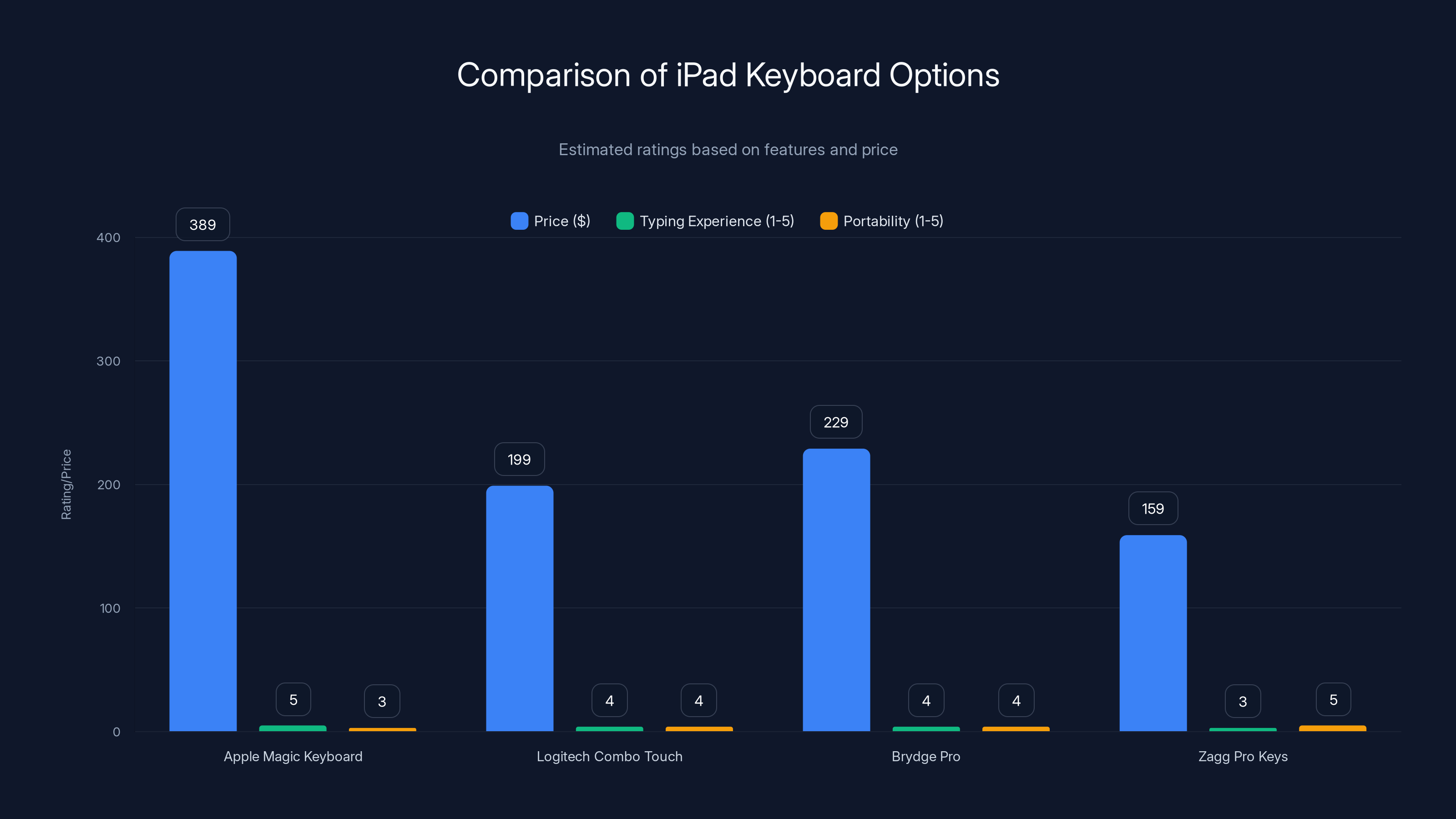 Comparison of iPad Keyboard Options