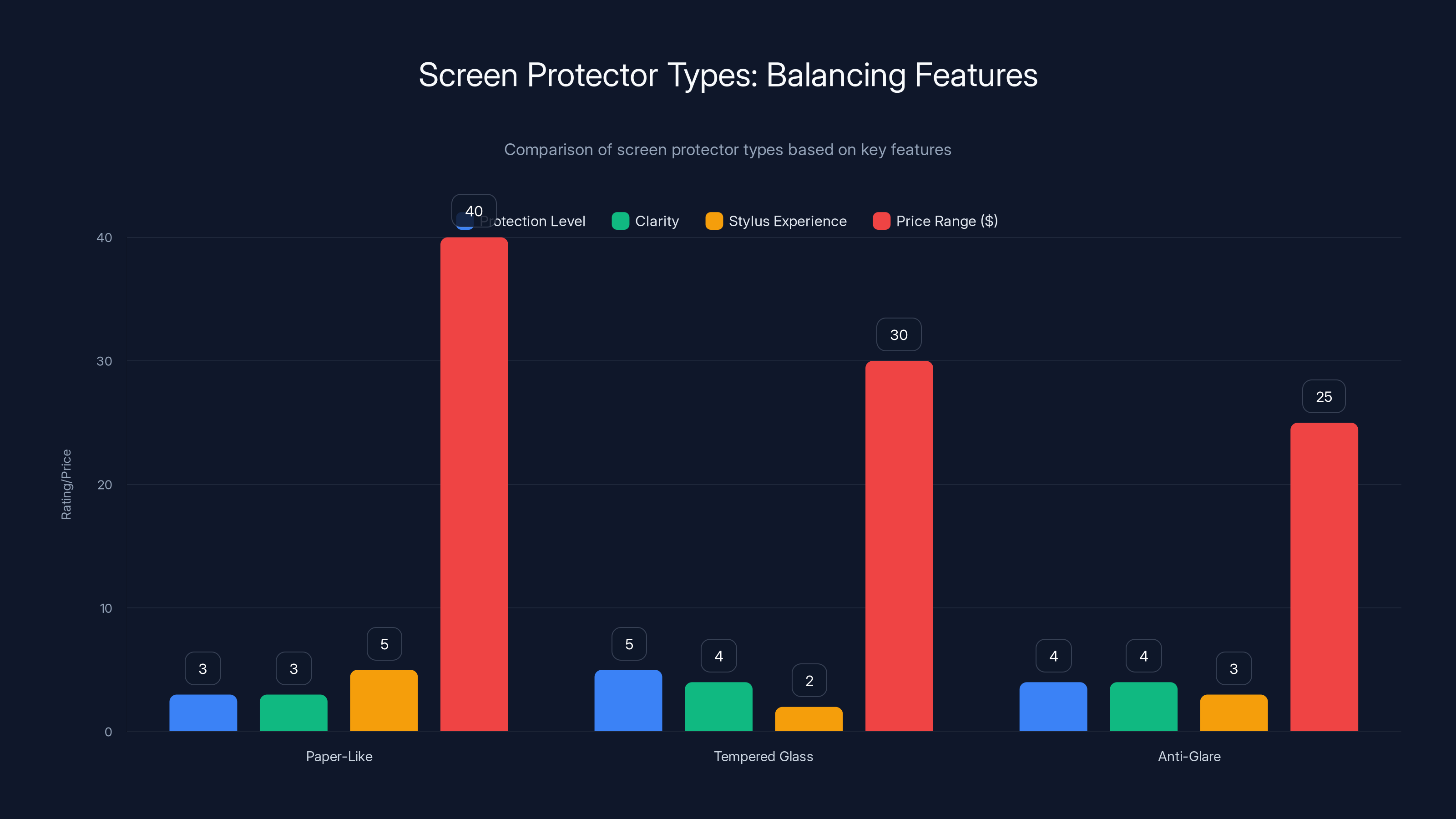 Screen Protector Types: Balancing Features