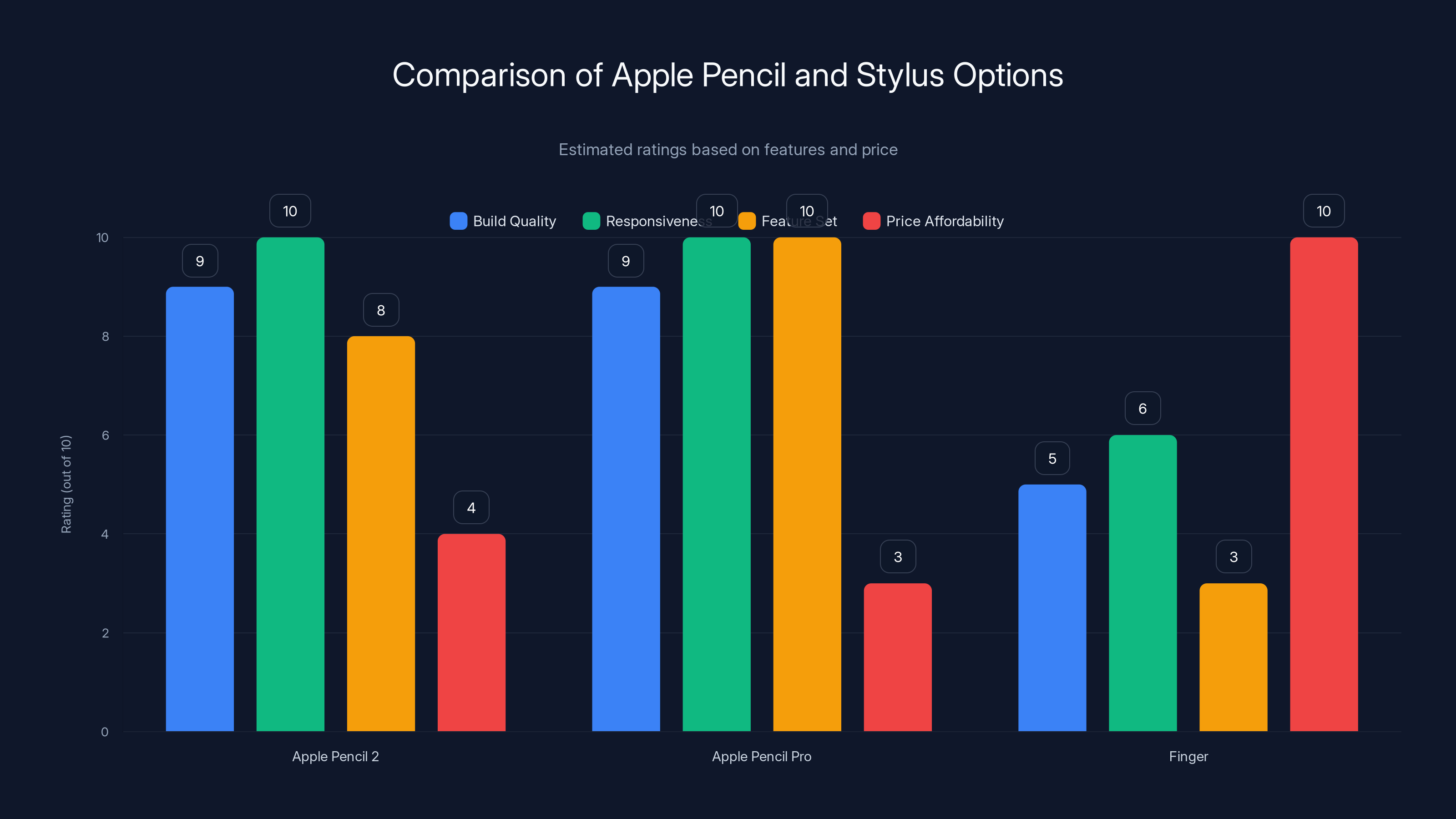 Comparison of Apple Pencil and Stylus Options