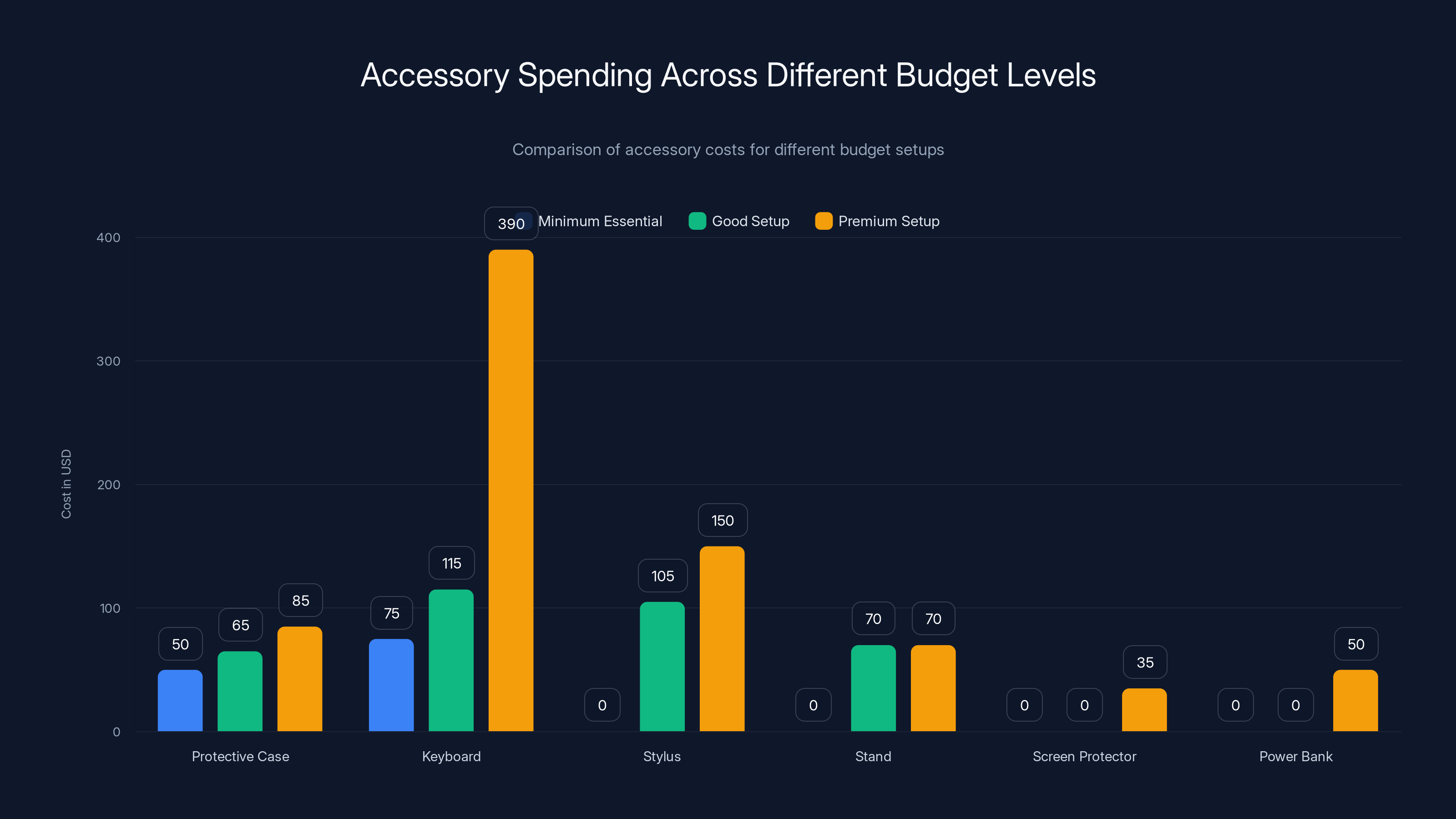 Accessory Spending Across Different Budget Levels