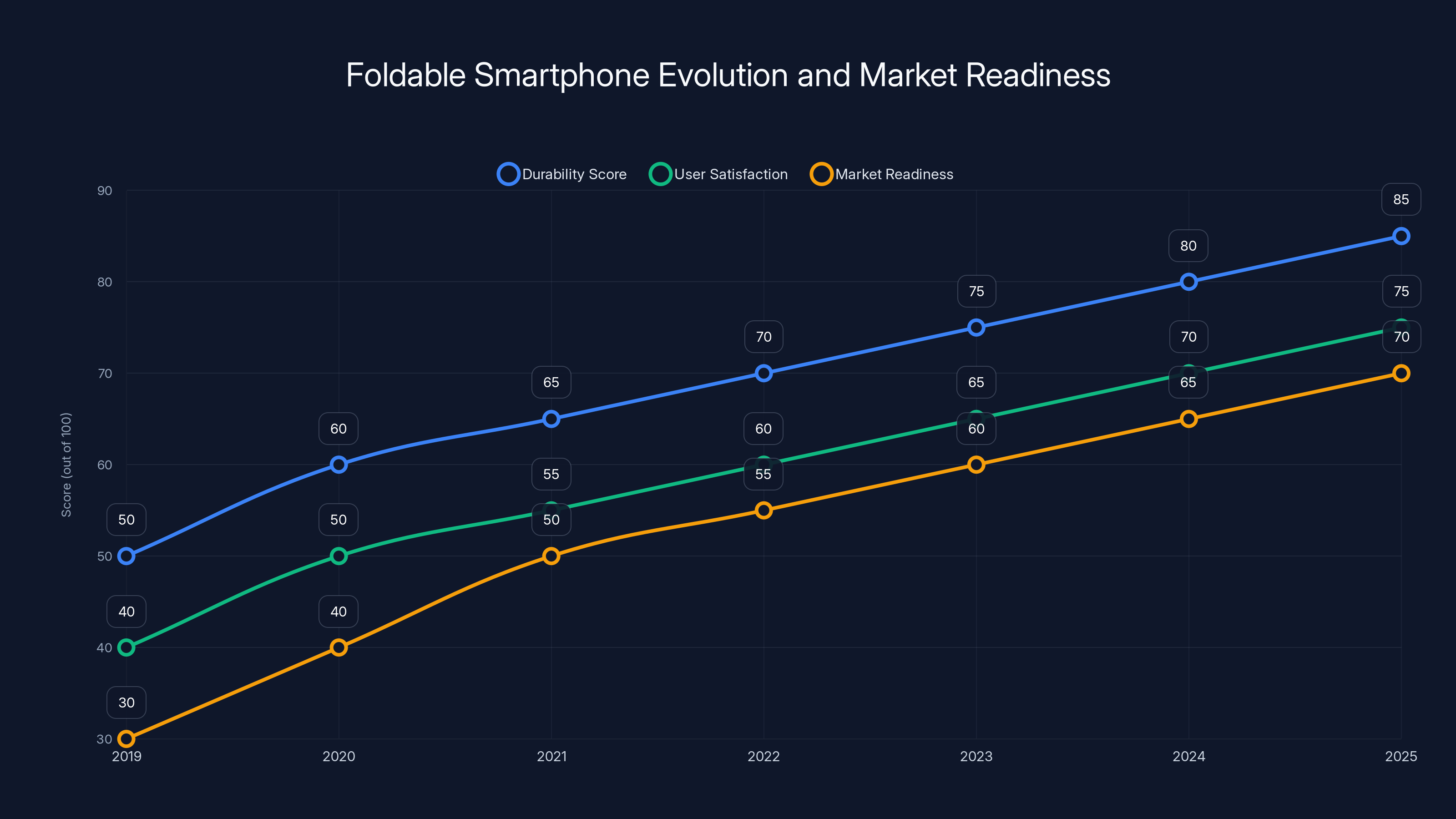 Foldable Smartphone Evolution and Market Readiness
