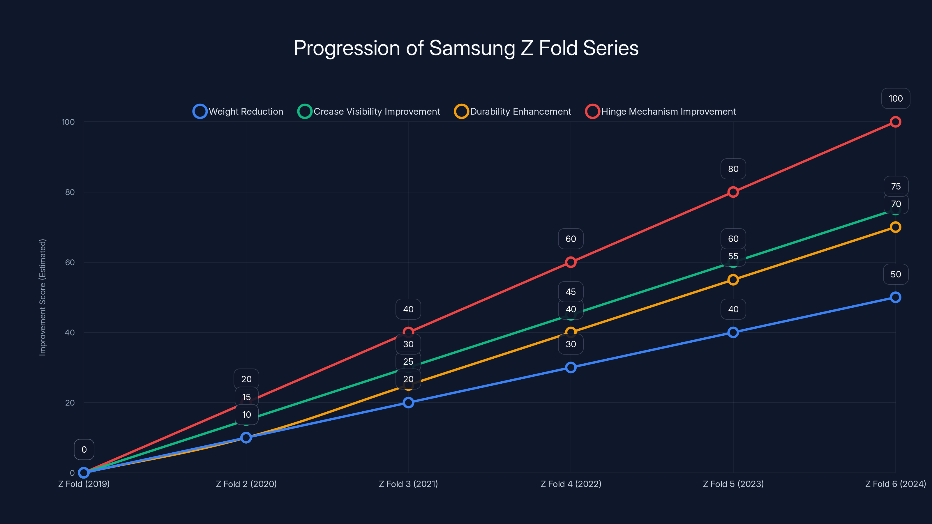 Progression of Samsung Z Fold Series