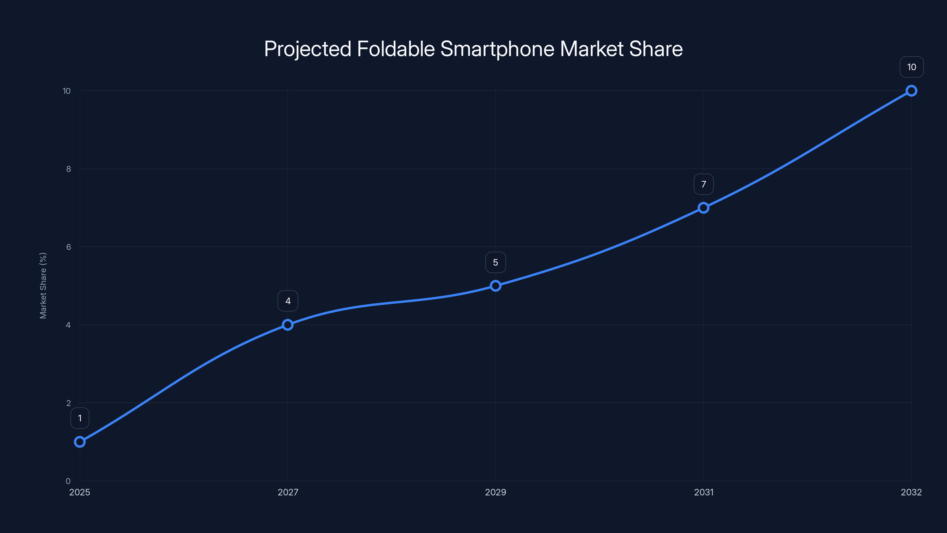 Projected Foldable Smartphone Market Share