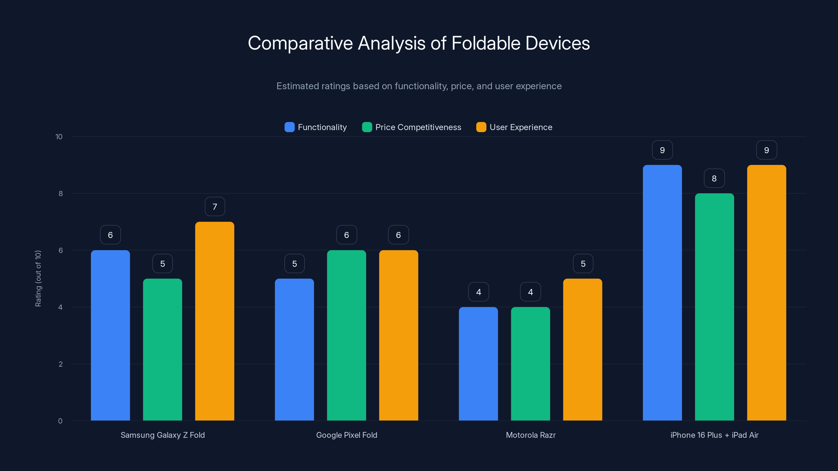 Comparative Analysis of Foldable Devices