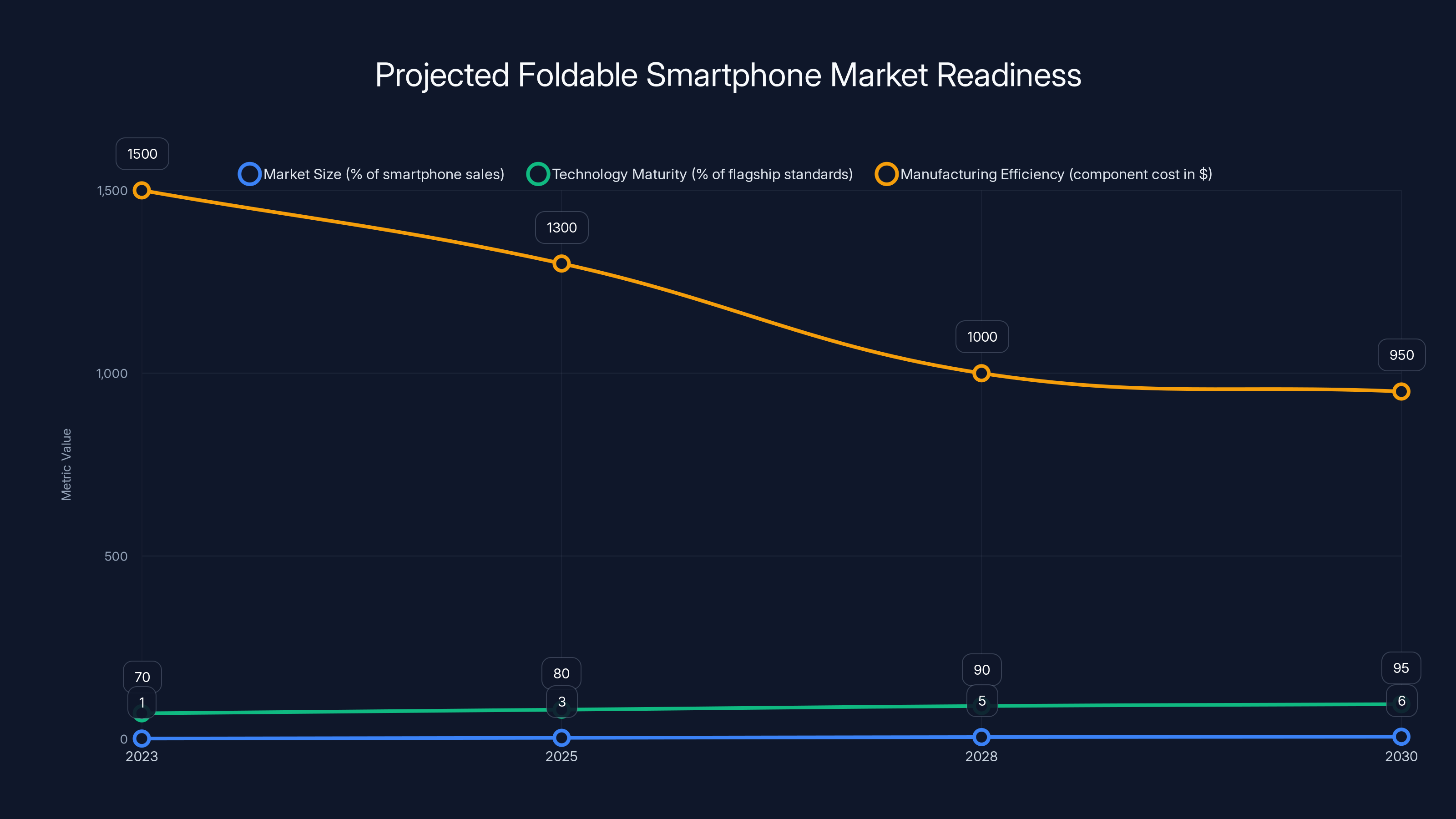 Projected Foldable Smartphone Market Readiness