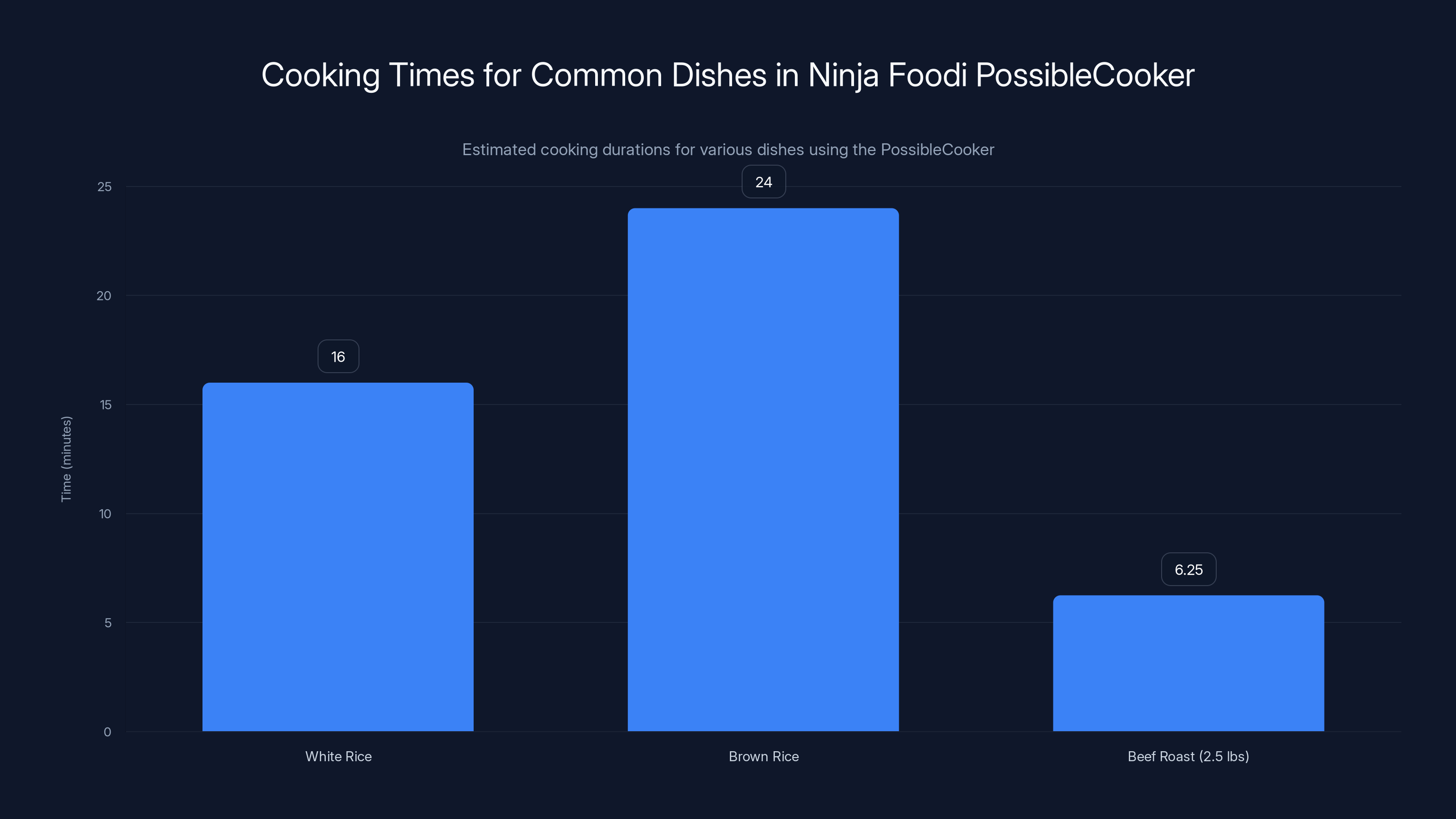 Cooking Times for Common Dishes in Ninja Foodi PossibleCooker