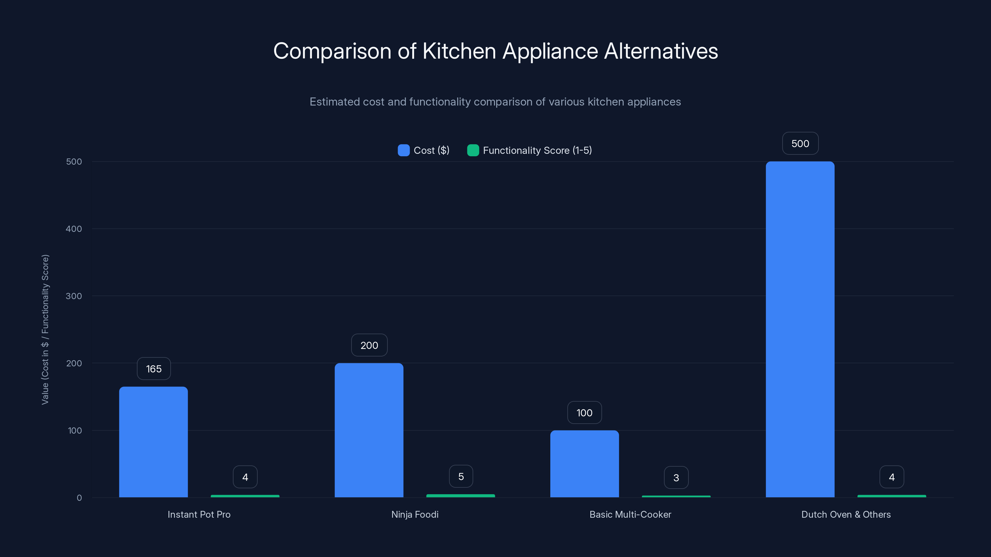 Comparison of Kitchen Appliance Alternatives