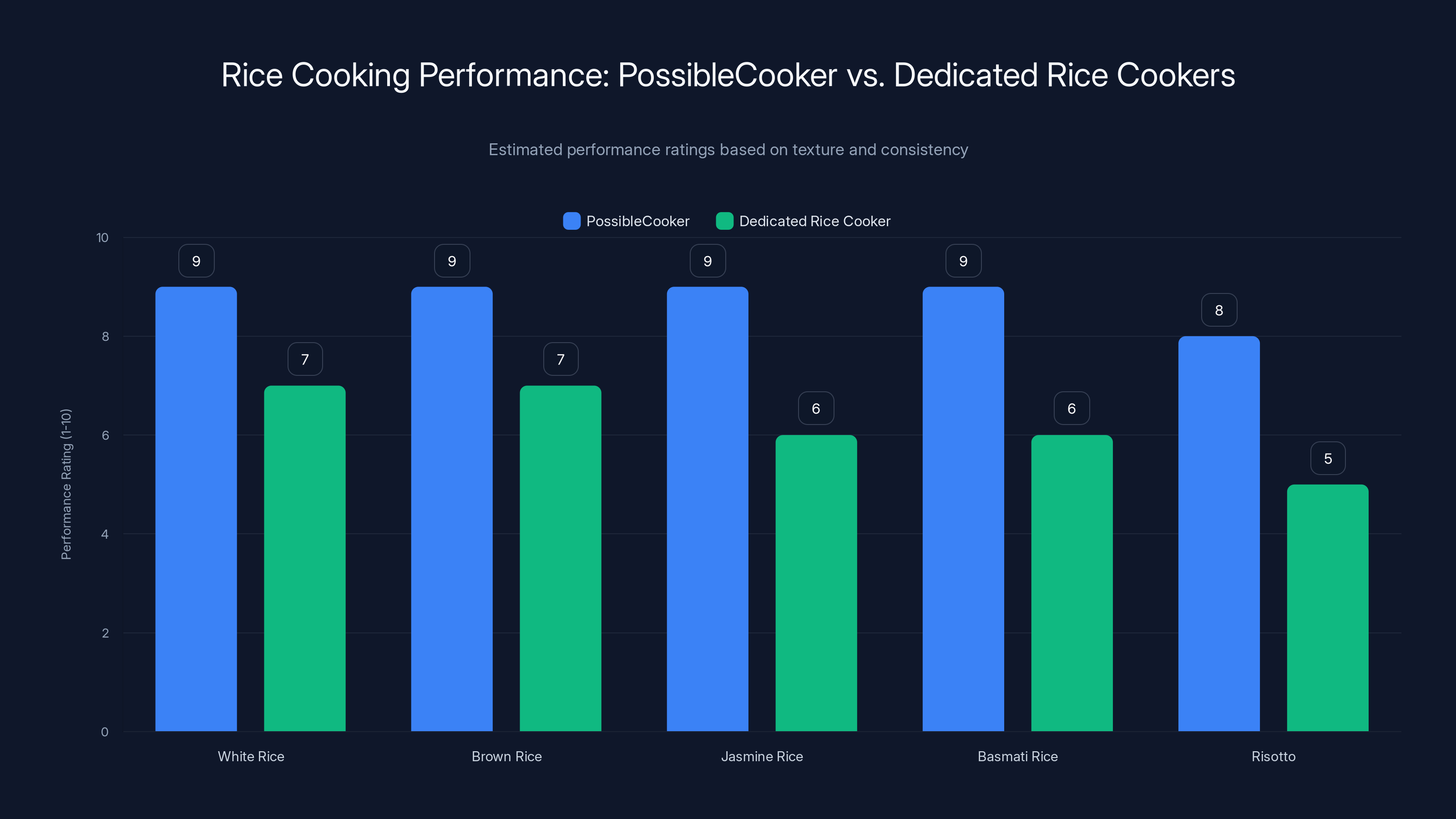 Rice Cooking Performance: PossibleCooker vs. Dedicated Rice Cookers