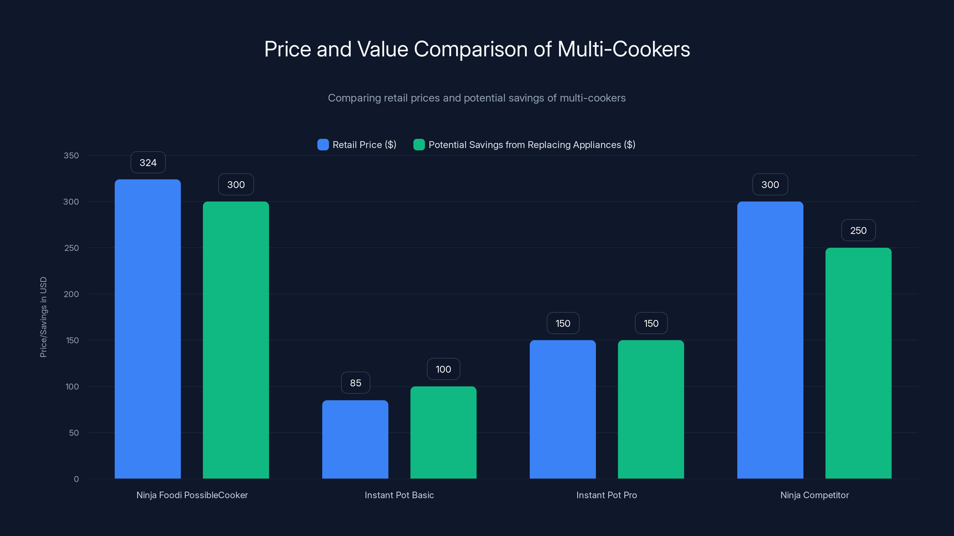 Price and Value Comparison of Multi-Cookers