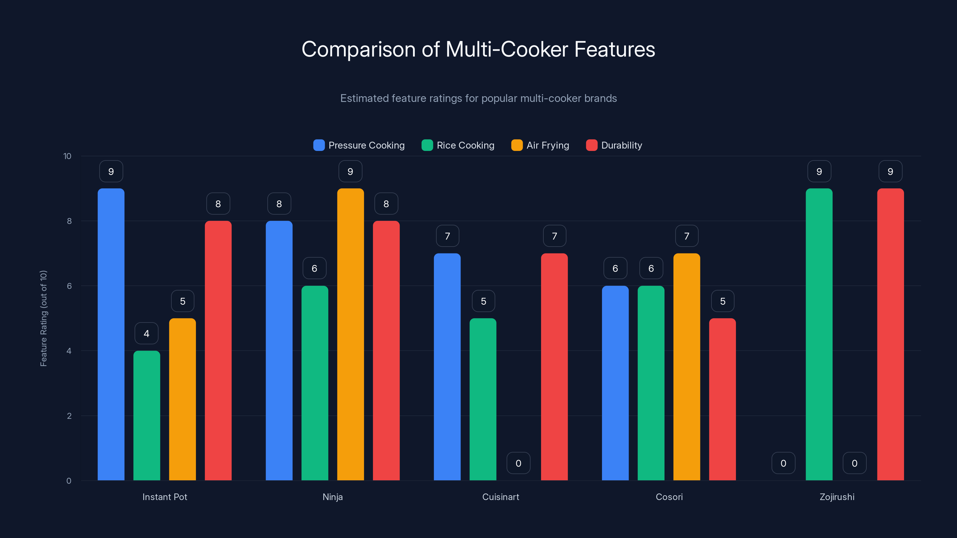 Comparison of Multi-Cooker Features