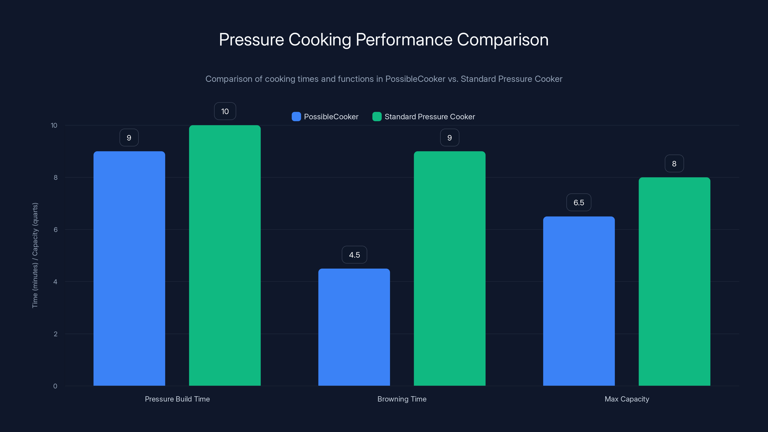 Pressure Cooking Performance Comparison