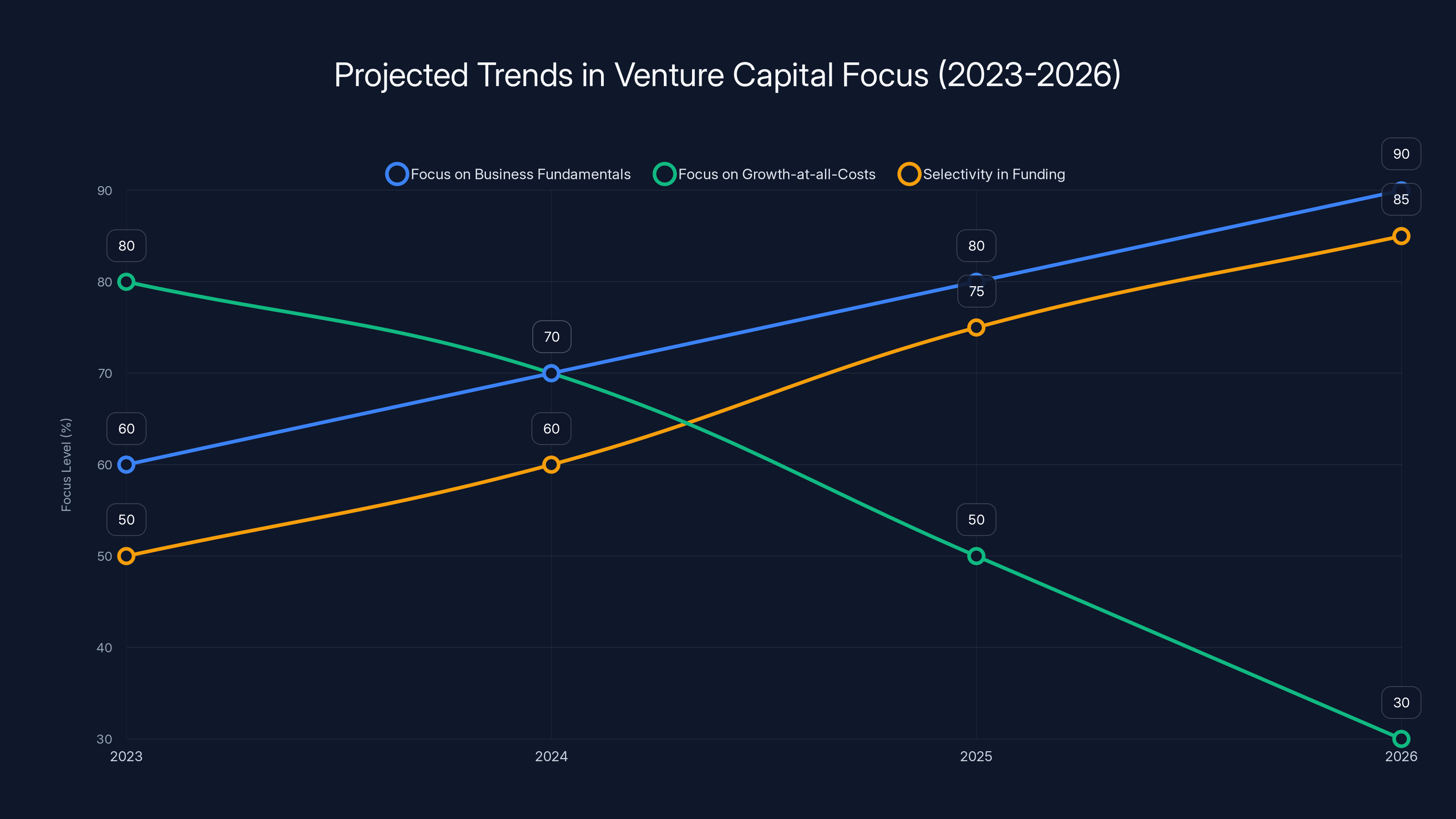 Projected Trends in Venture Capital Focus (2023-2026)