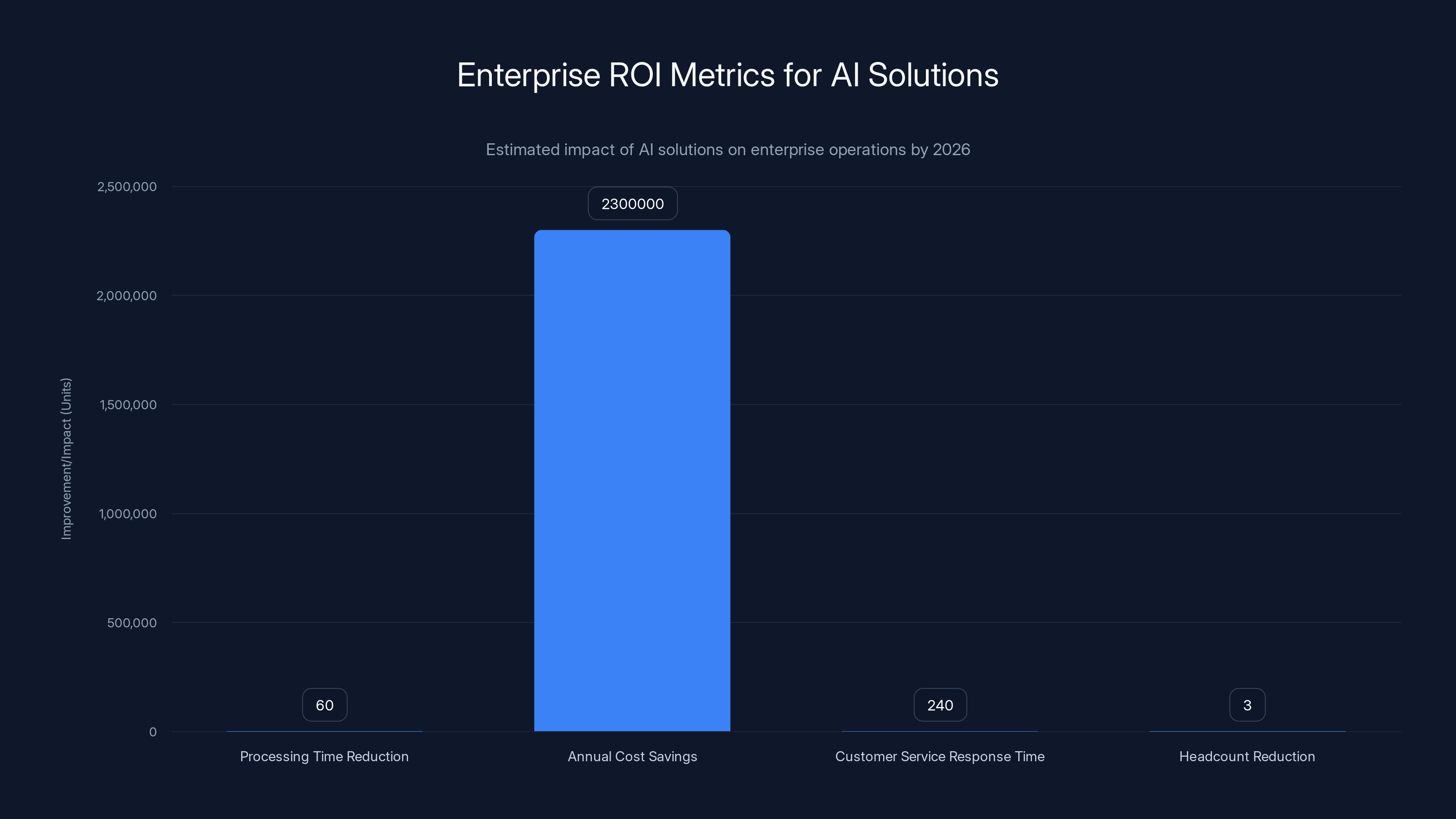 Enterprise ROI Metrics for AI Solutions