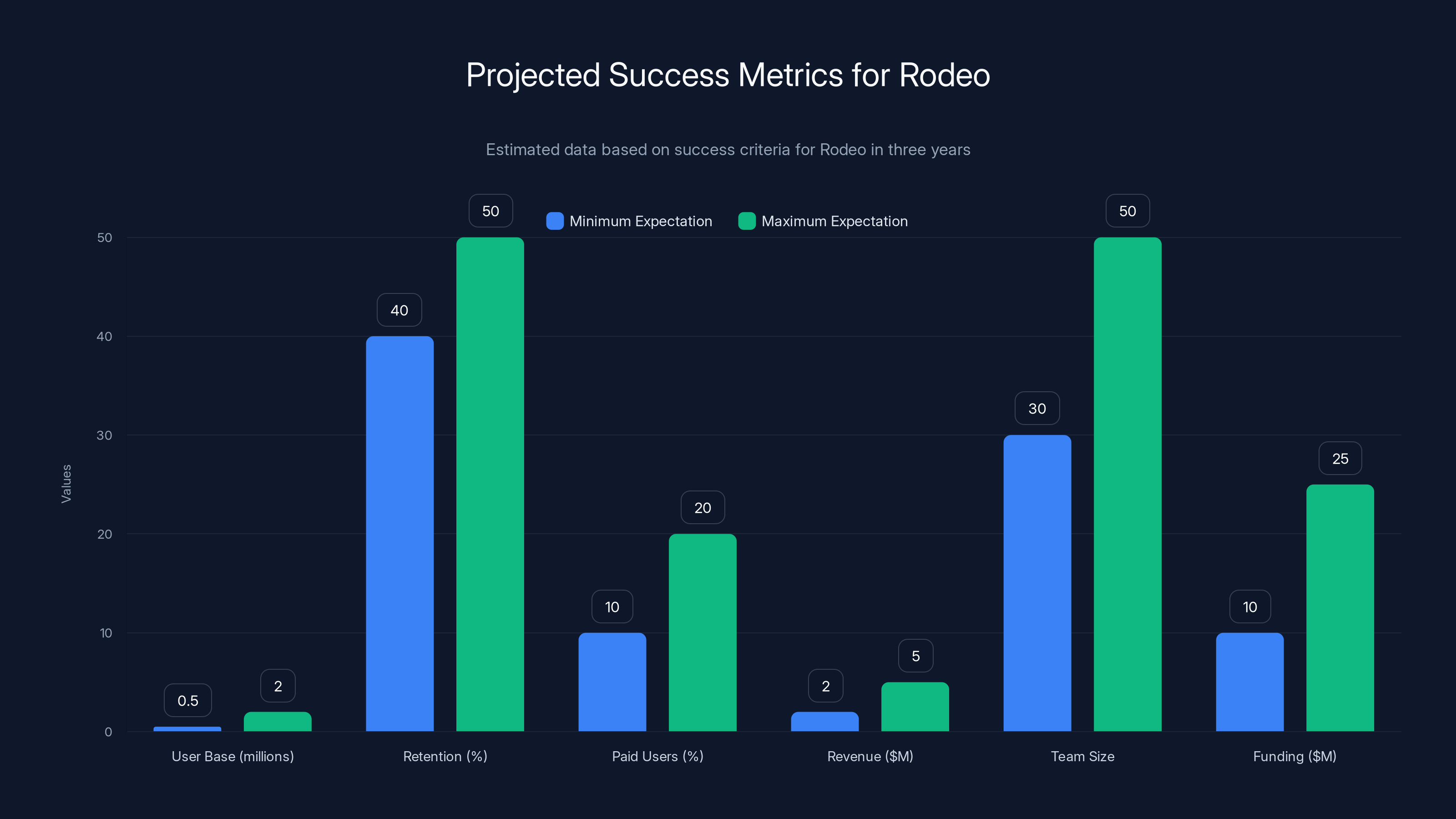 Projected Success Metrics for Rodeo