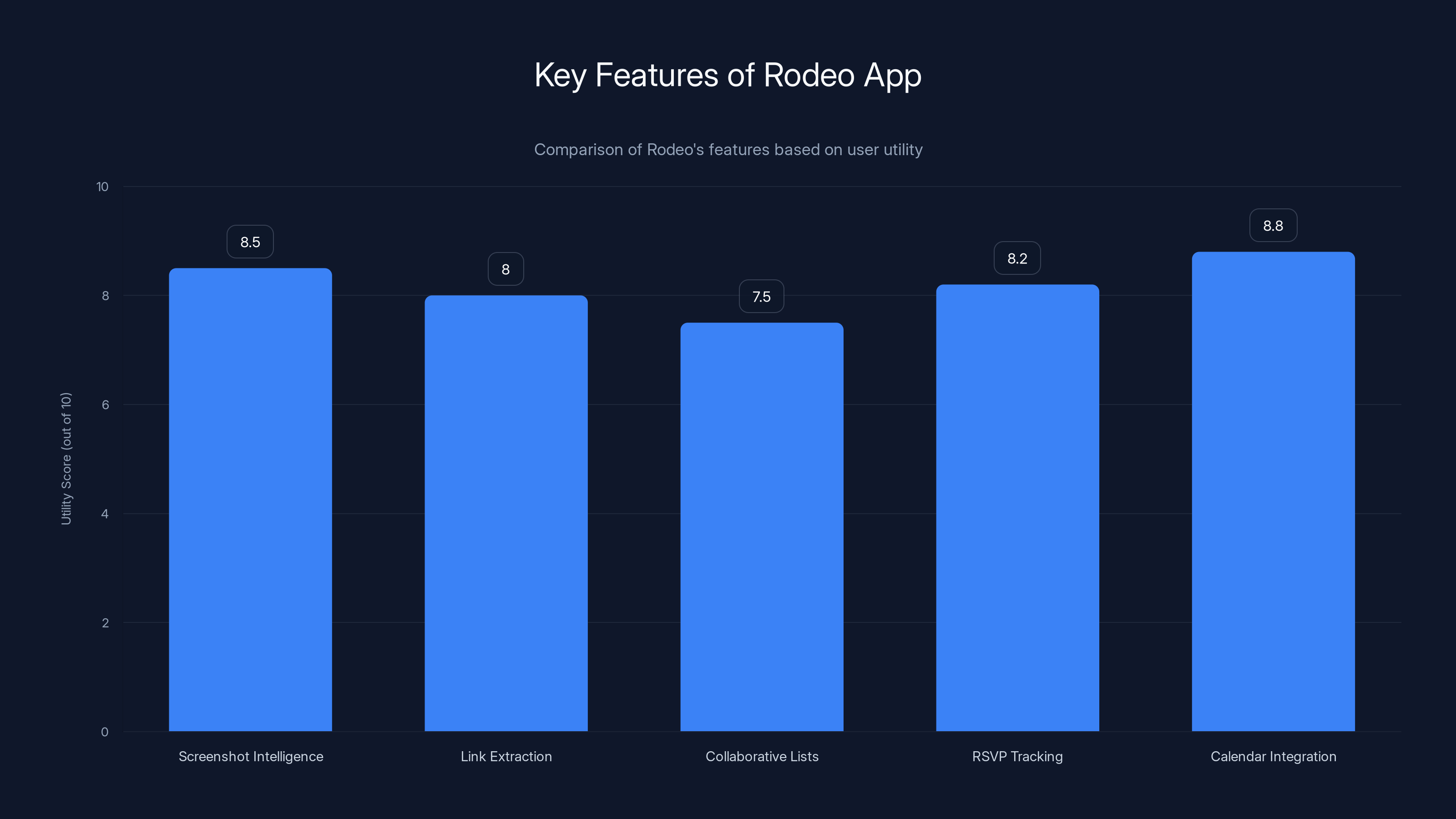 Key Features of Rodeo App