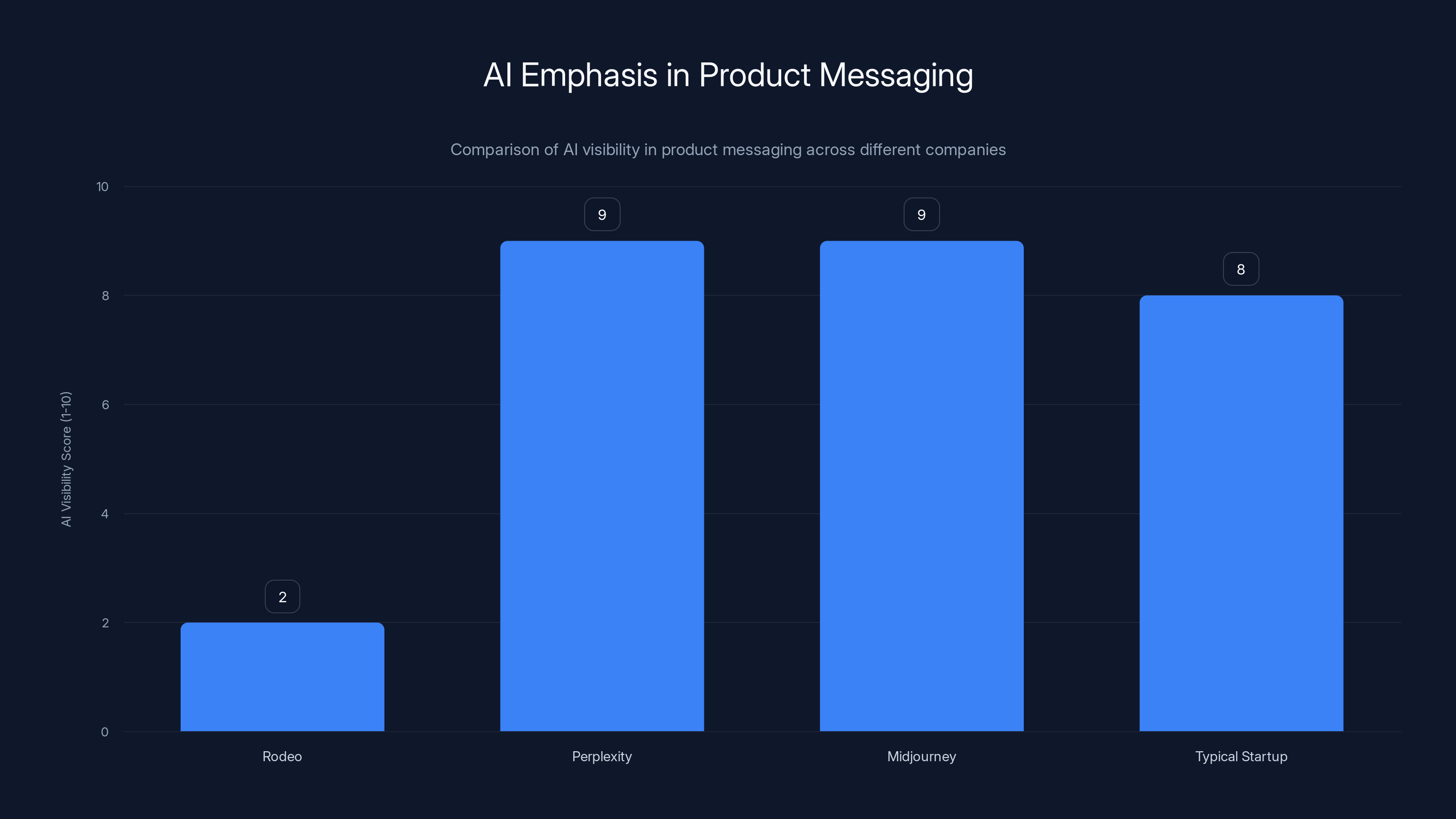 AI Emphasis in Product Messaging
