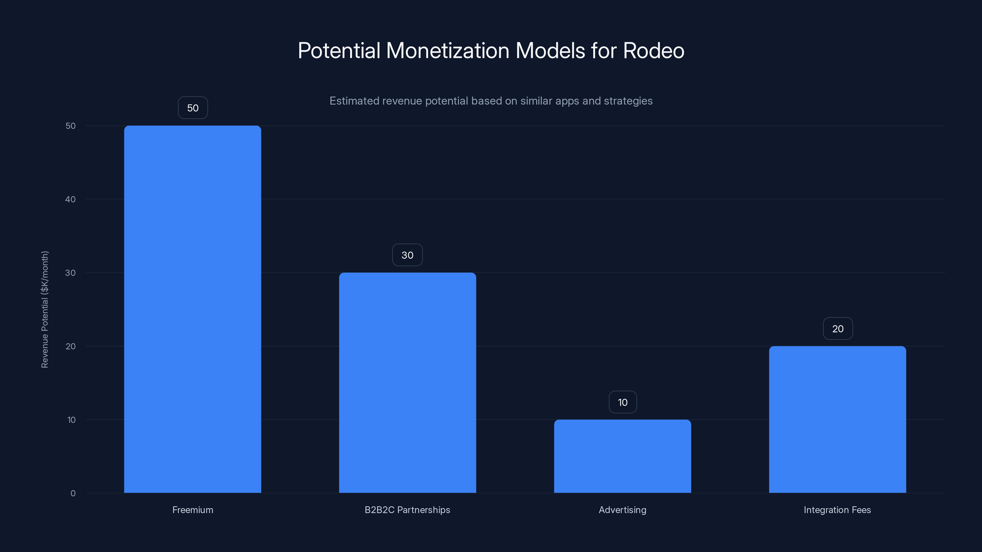 Potential Monetization Models for Rodeo