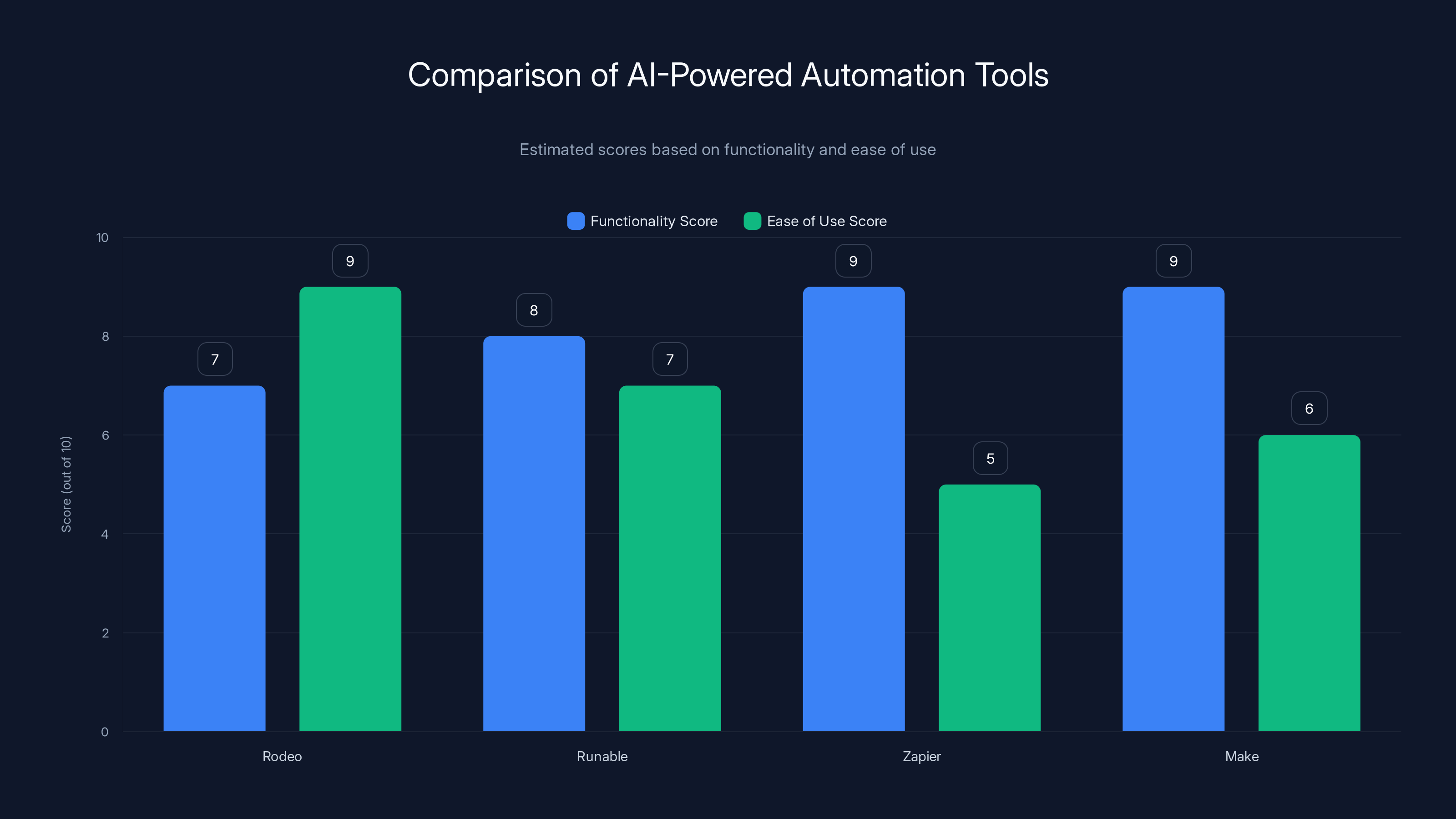 Comparison of AI-Powered Automation Tools