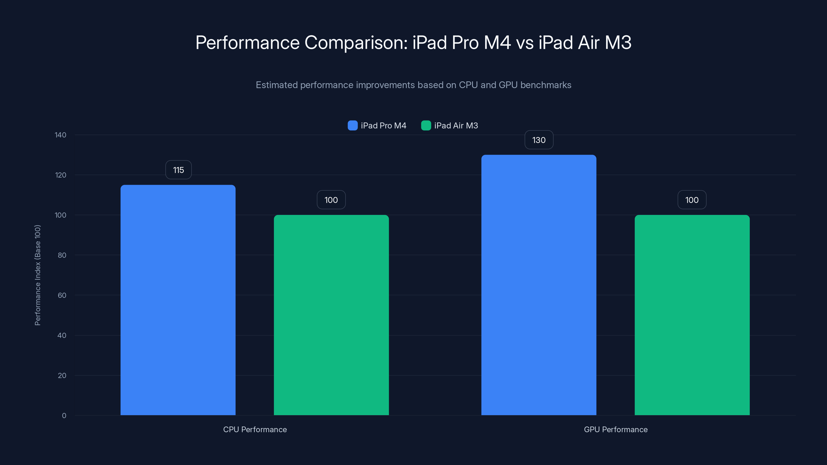 Performance Comparison: iPad Pro M4 vs iPad Air M3
