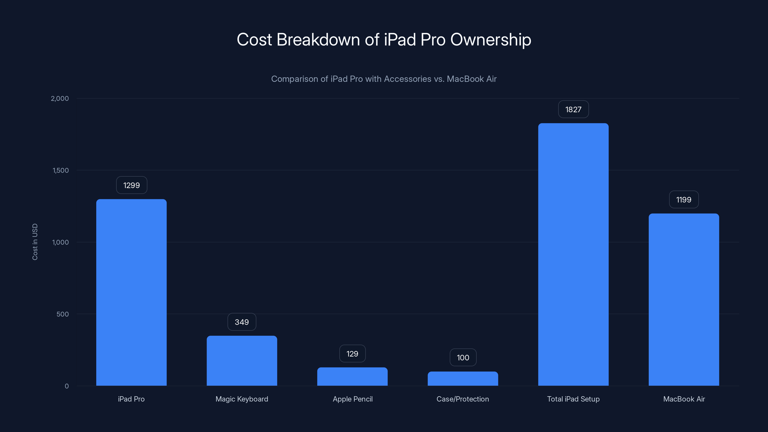 Cost Breakdown of iPad Pro Ownership