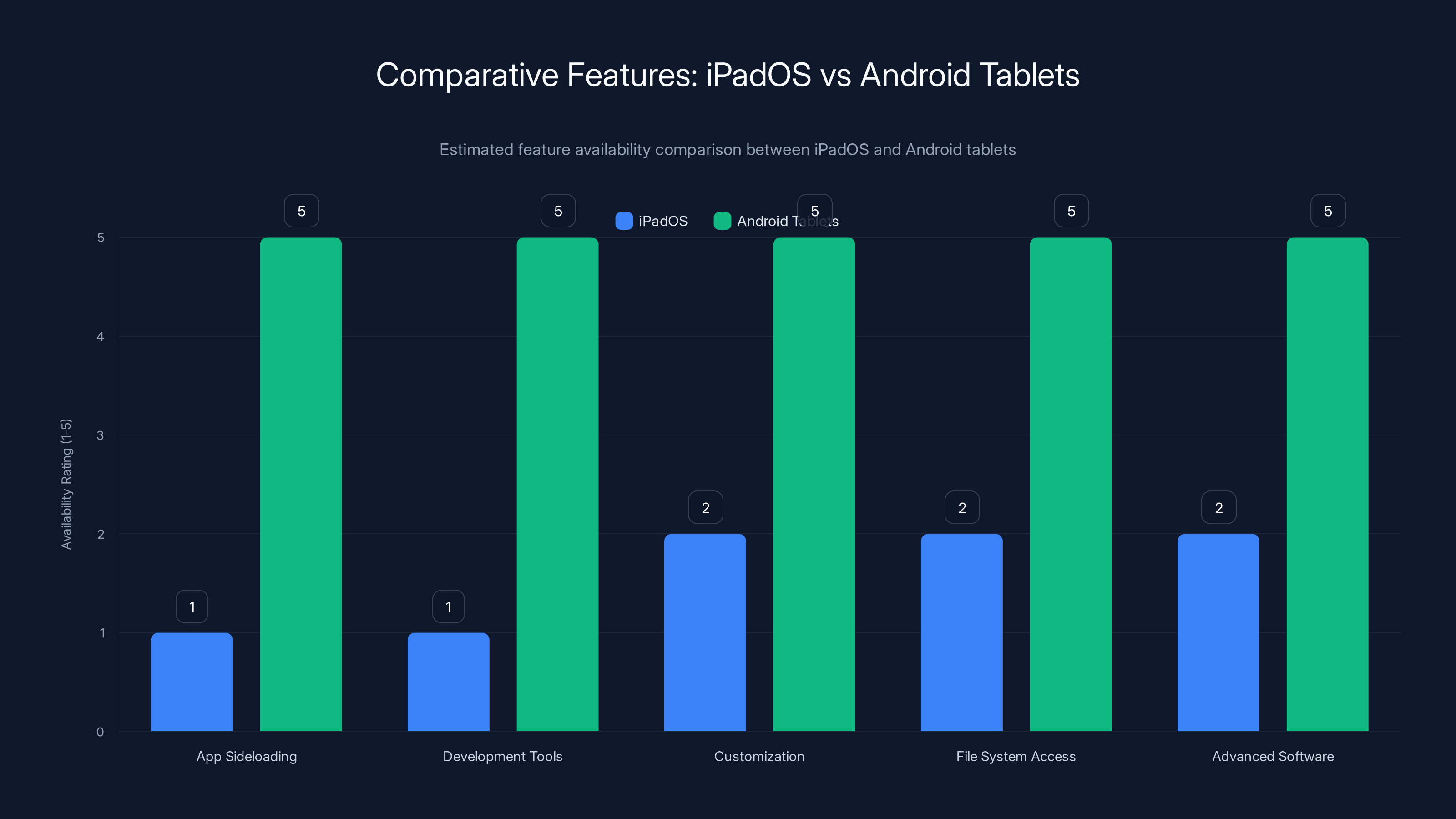 Comparative Features: iPadOS vs Android Tablets