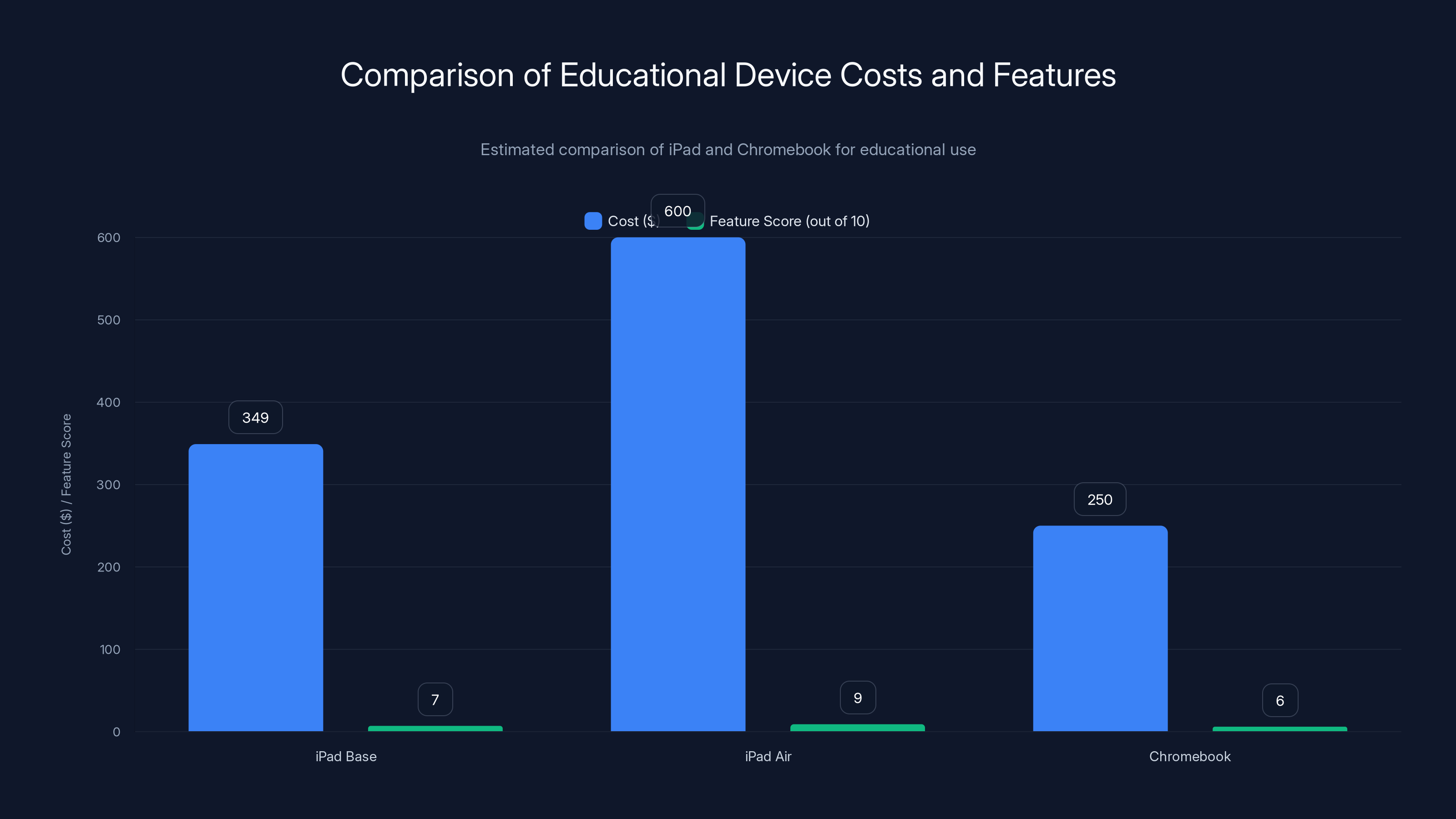 Comparison of Educational Device Costs and Features