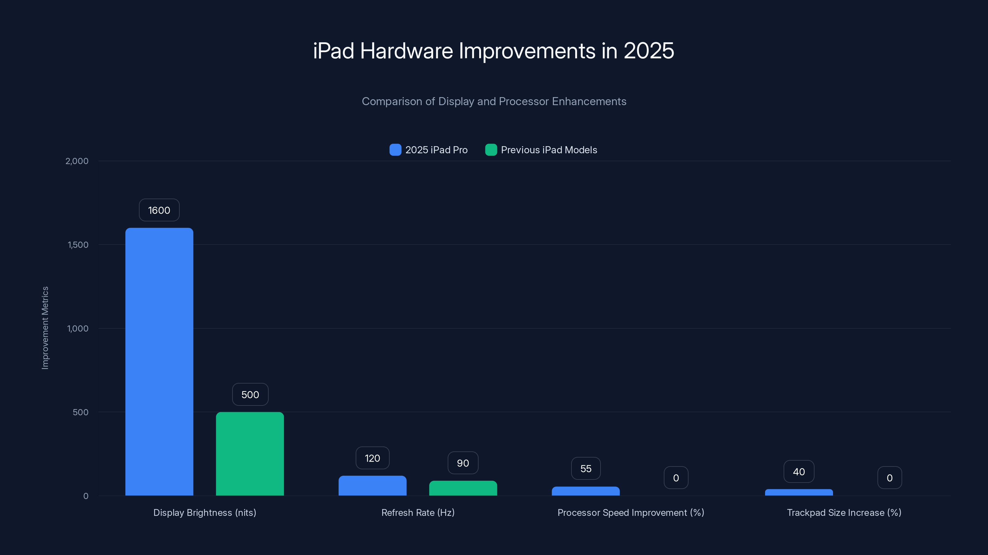 iPad Hardware Improvements in 2025