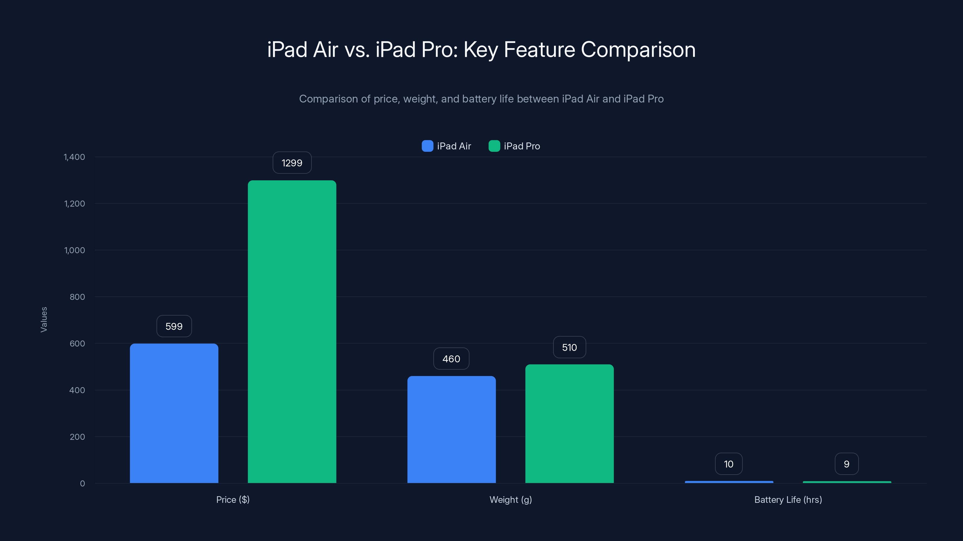 iPad Air vs. iPad Pro: Key Feature Comparison