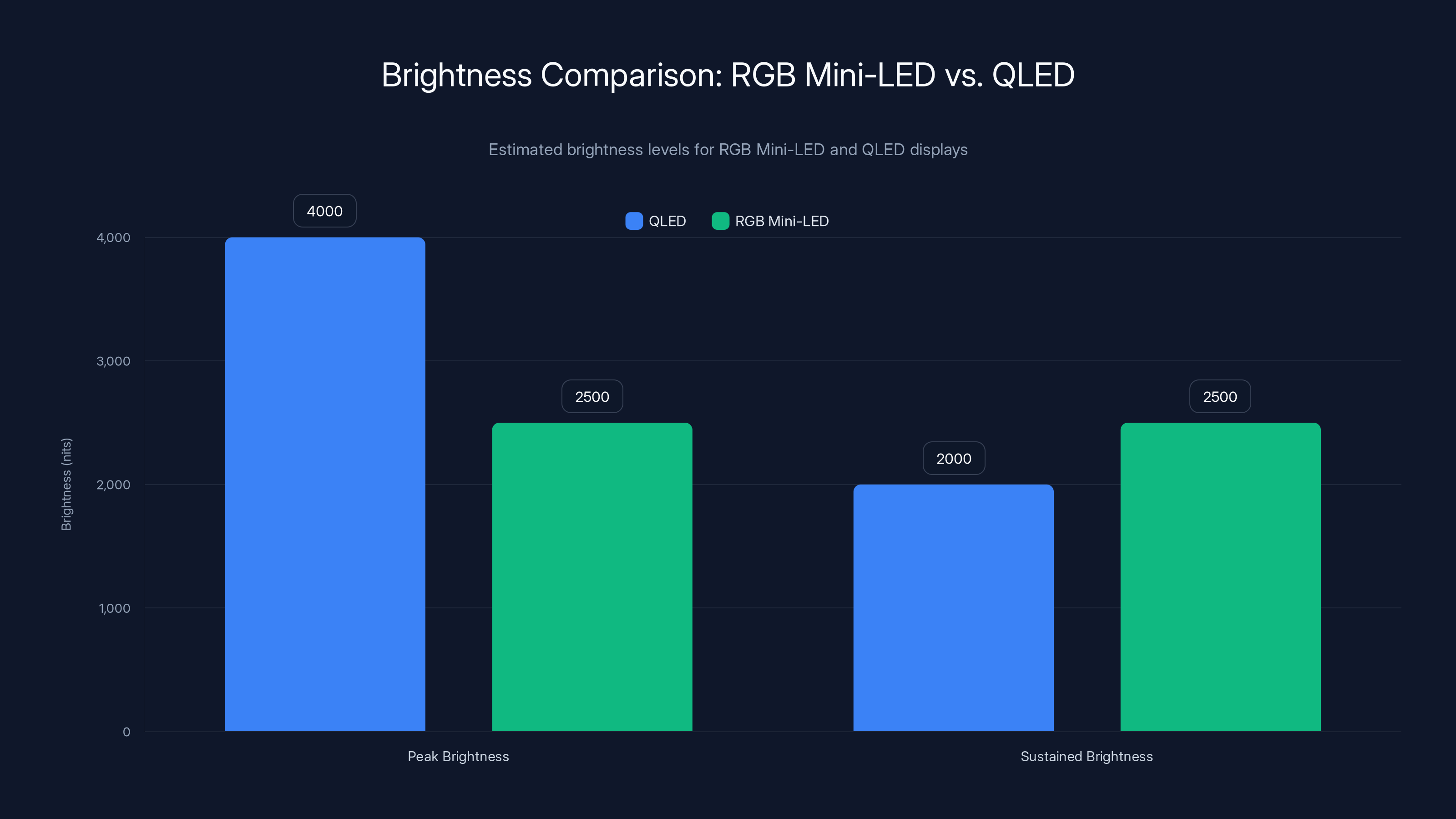 Brightness Comparison: RGB Mini-LED vs. QLED