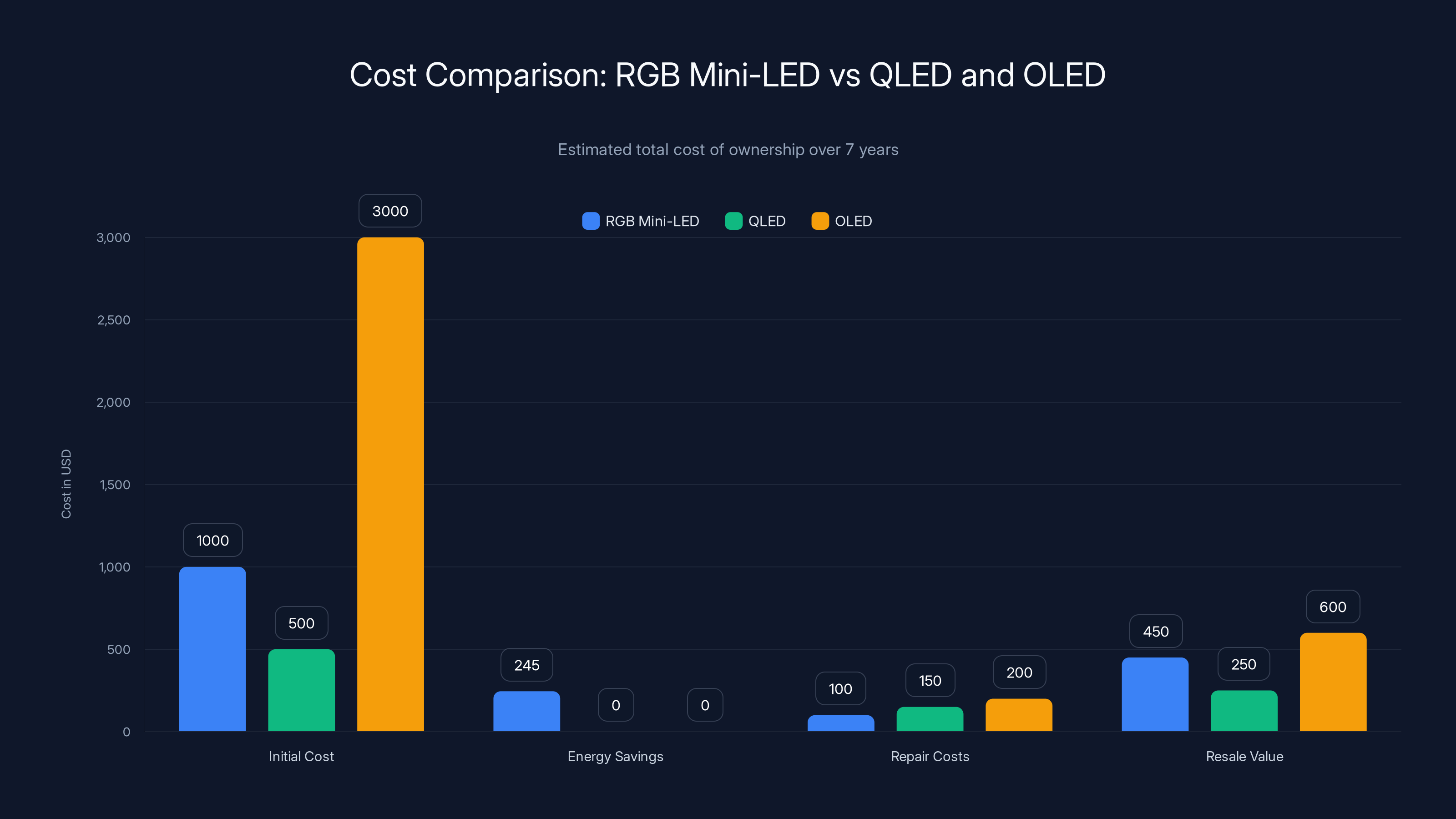 Cost Comparison: RGB Mini-LED vs QLED and OLED